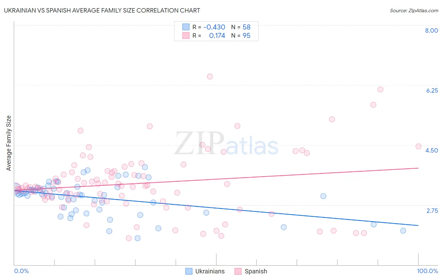 Ukrainian vs Spanish Average Family Size