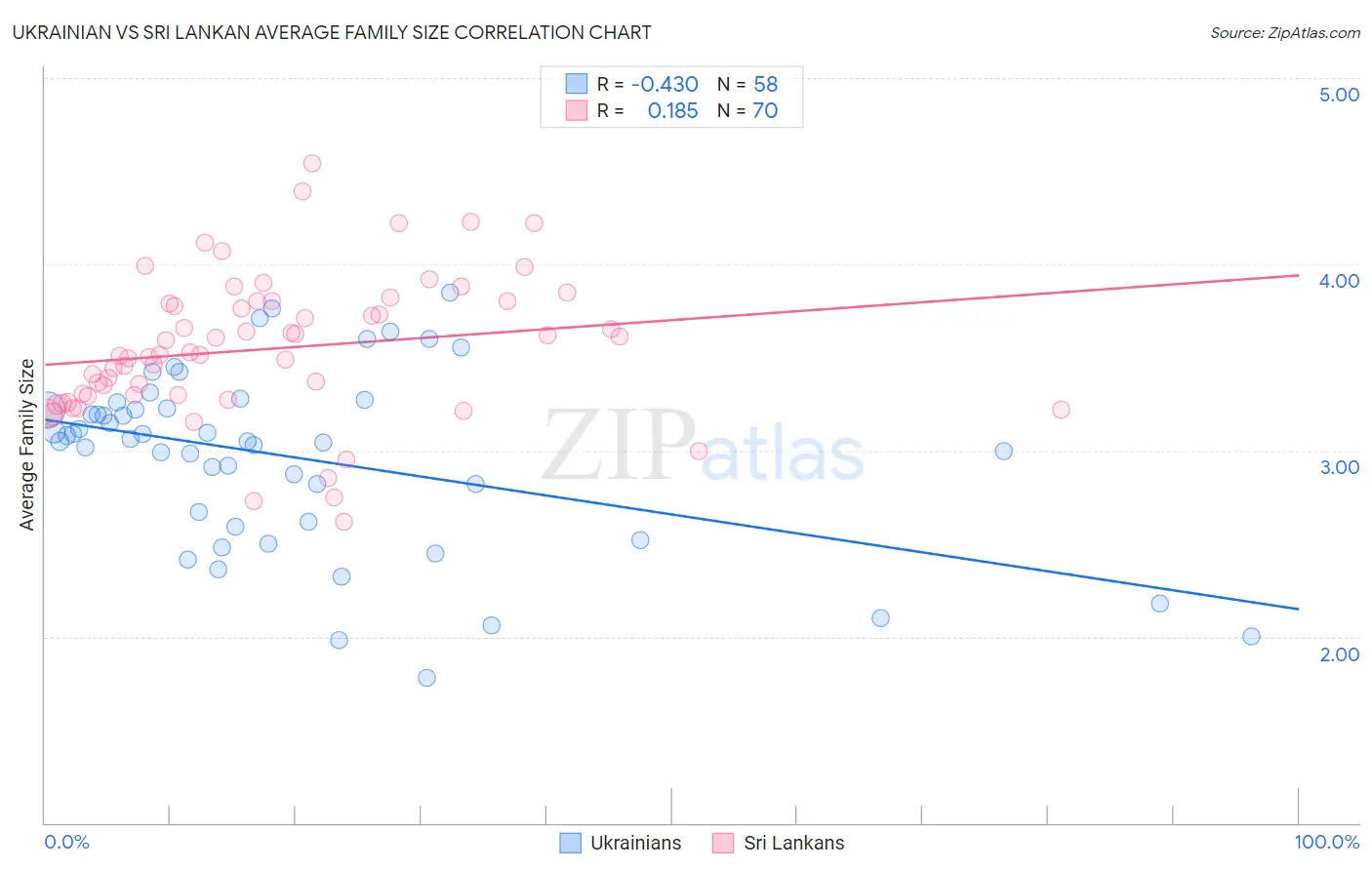 Ukrainian vs Sri Lankan Average Family Size