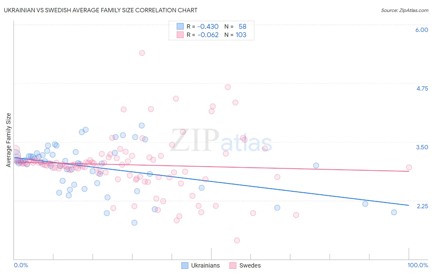 Ukrainian vs Swedish Average Family Size
