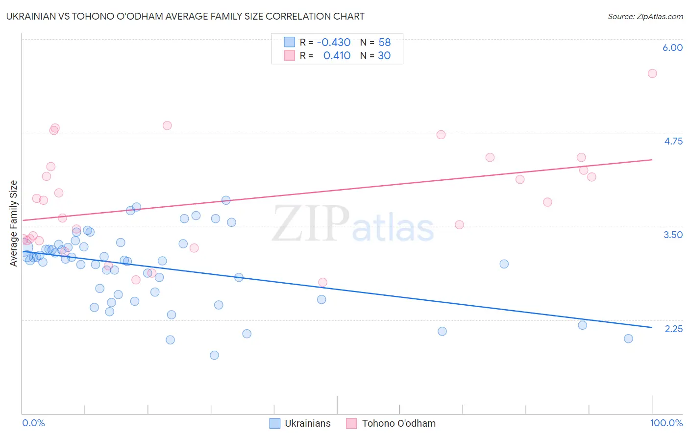 Ukrainian vs Tohono O'odham Average Family Size