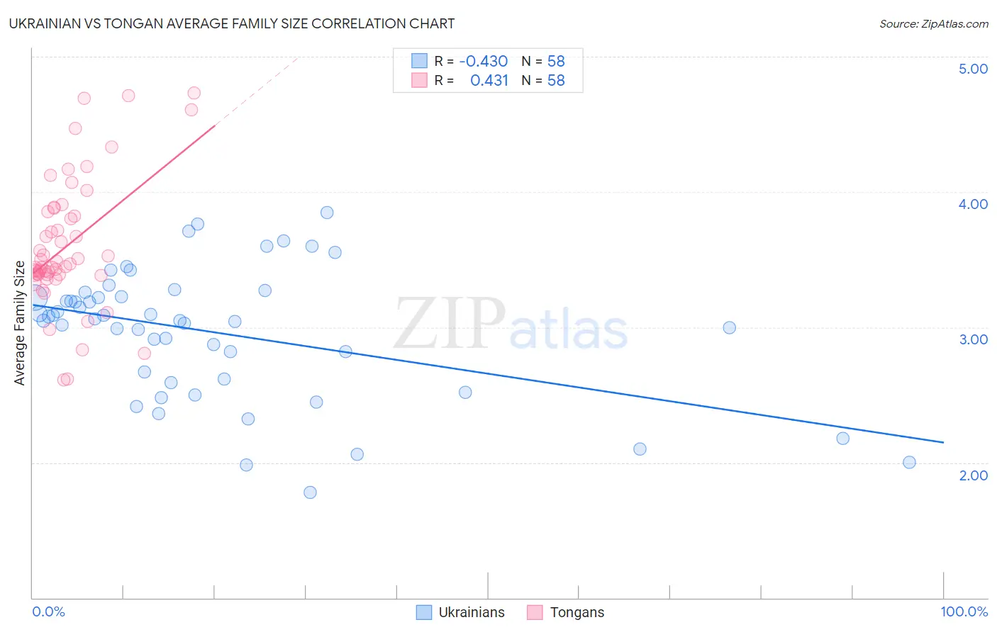 Ukrainian vs Tongan Average Family Size
