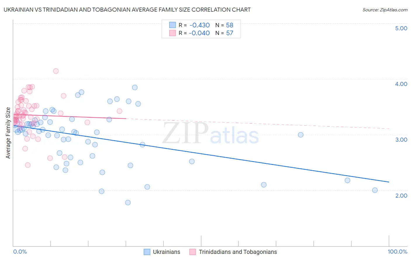 Ukrainian vs Trinidadian and Tobagonian Average Family Size