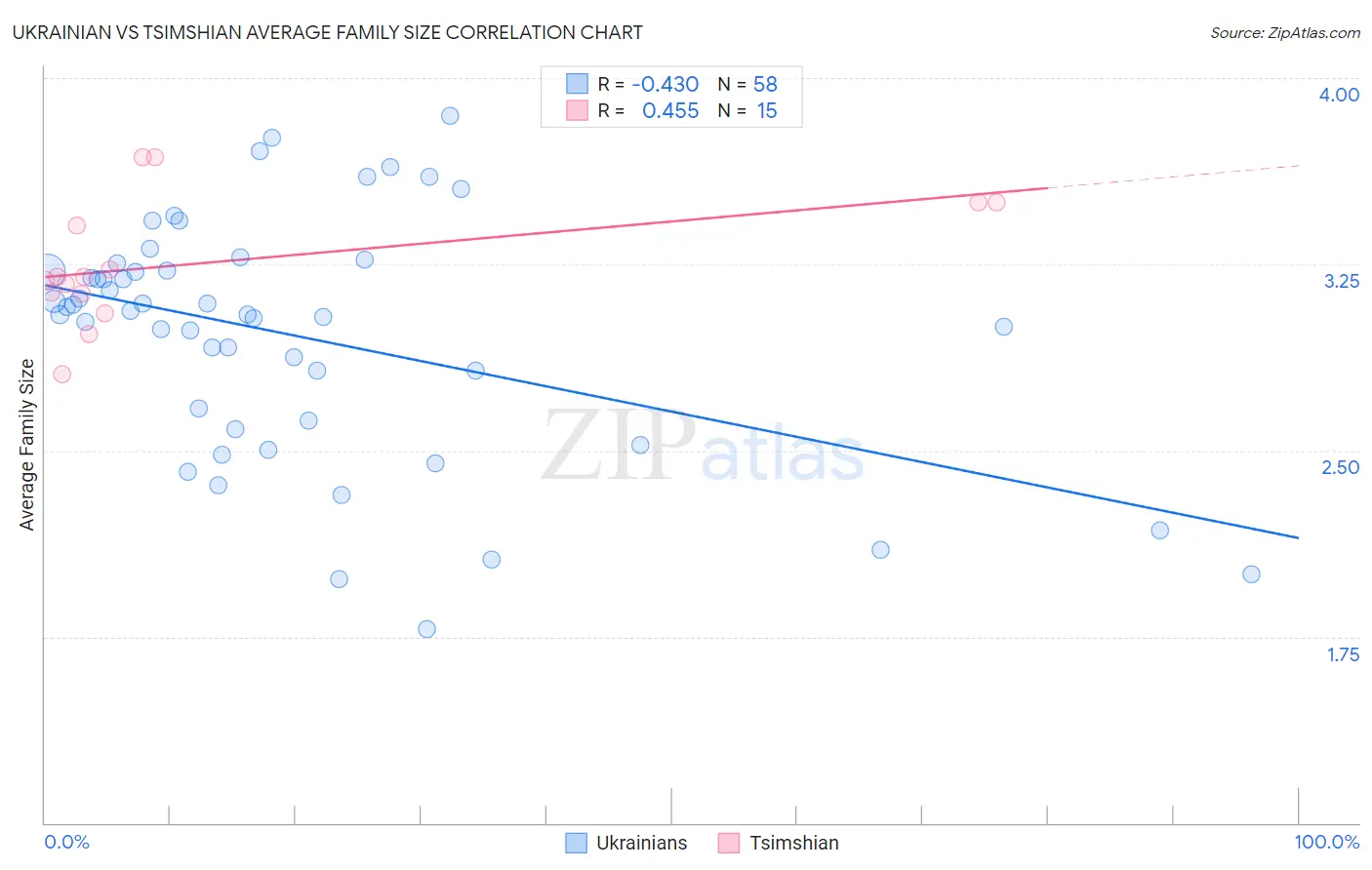 Ukrainian vs Tsimshian Average Family Size