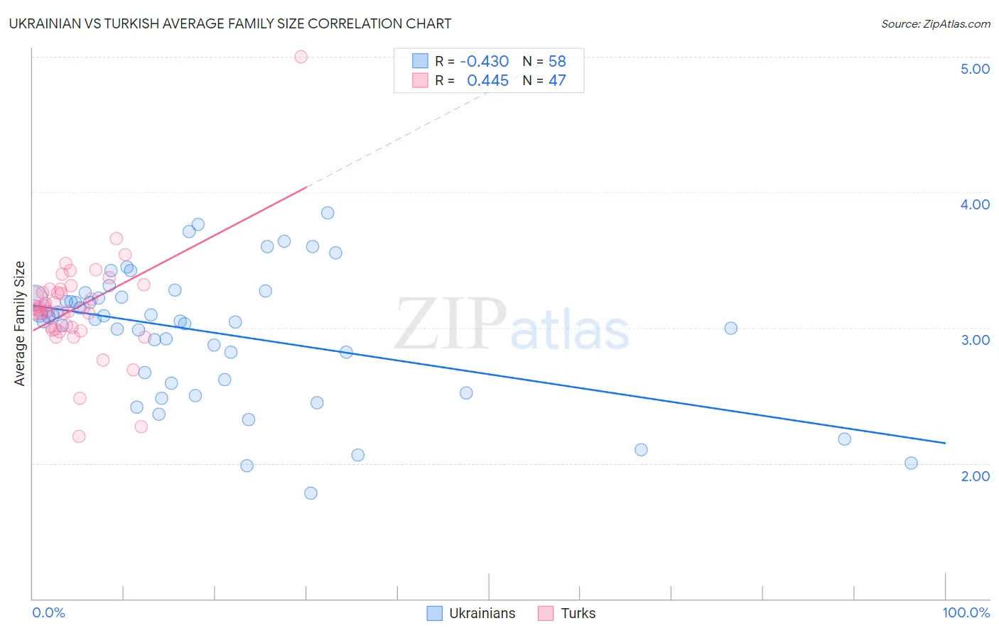 Ukrainian vs Turkish Average Family Size