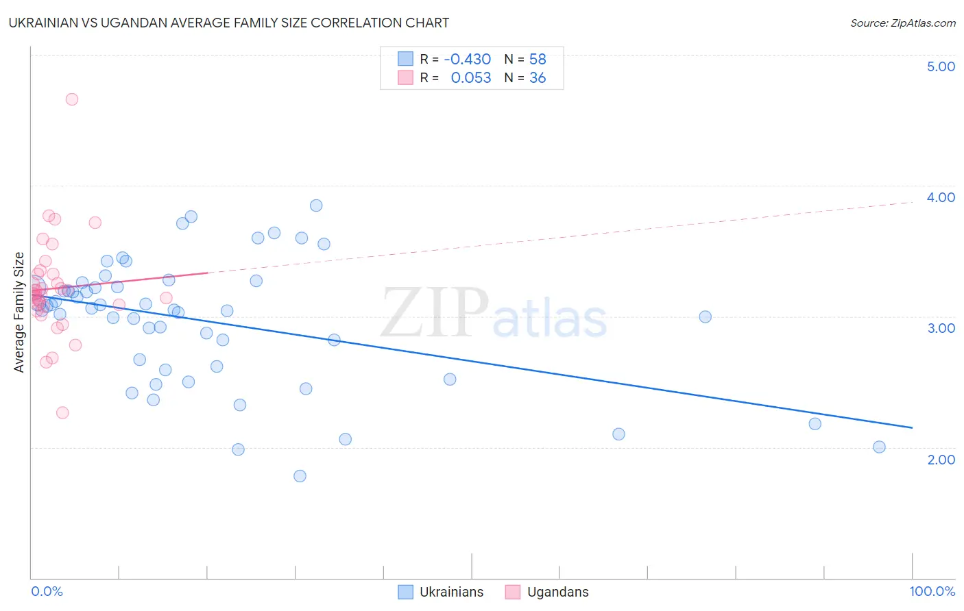 Ukrainian vs Ugandan Average Family Size