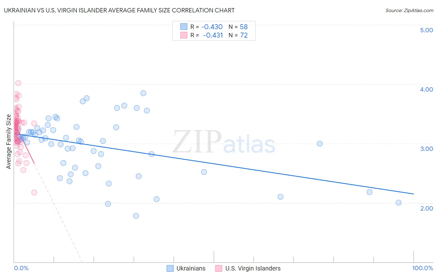 Ukrainian vs U.S. Virgin Islander Average Family Size