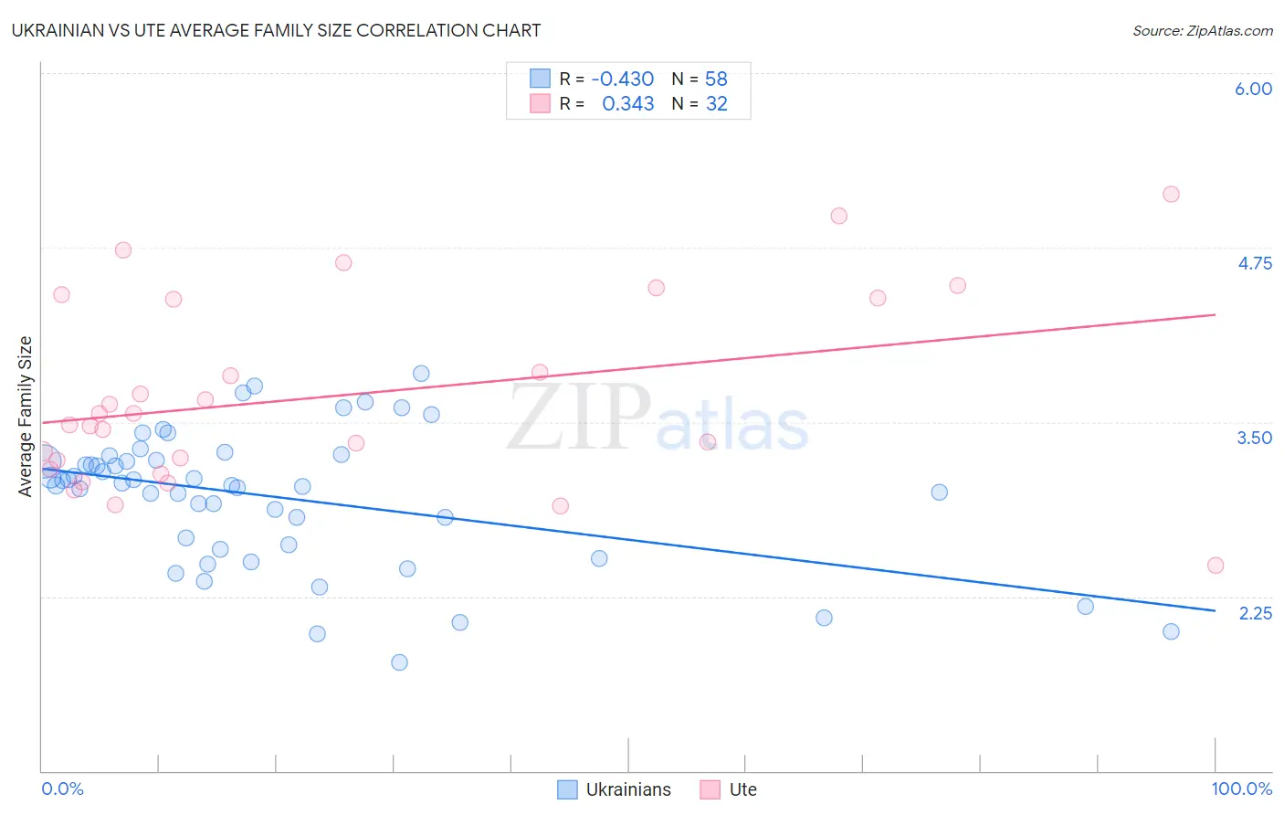 Ukrainian vs Ute Average Family Size
