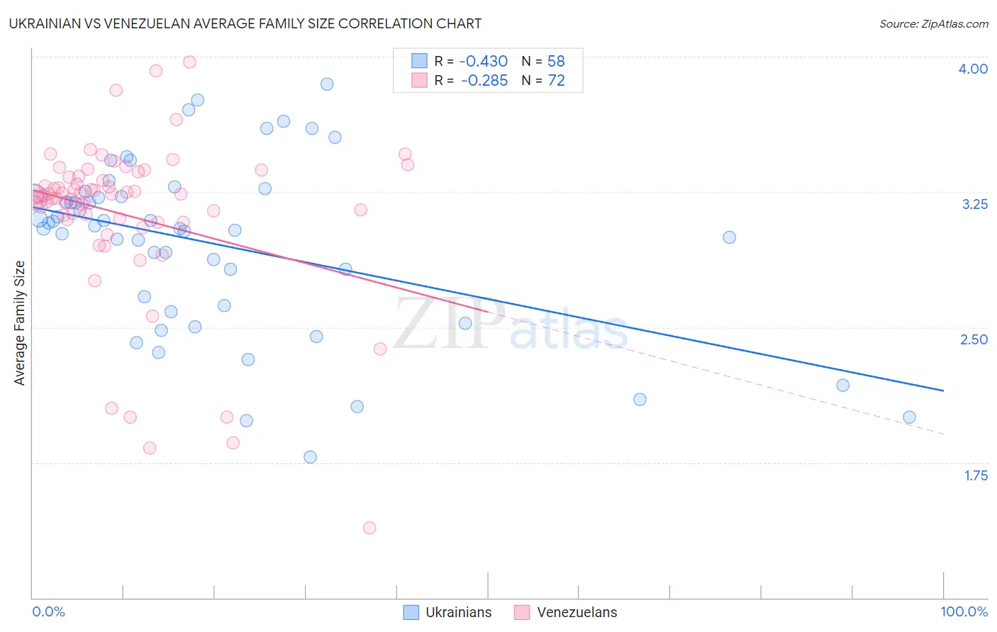 Ukrainian vs Venezuelan Average Family Size