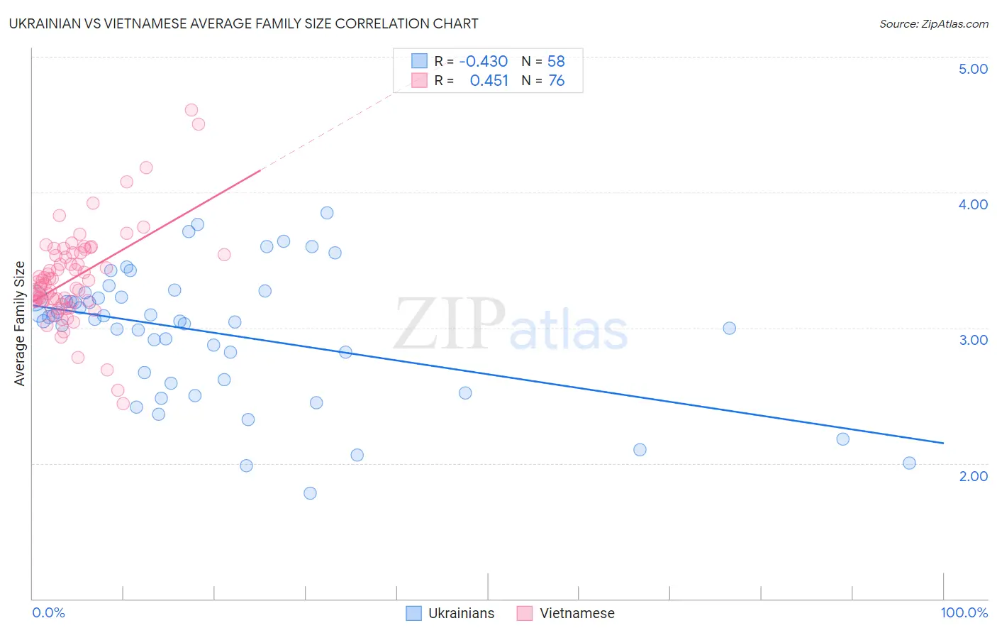 Ukrainian vs Vietnamese Average Family Size