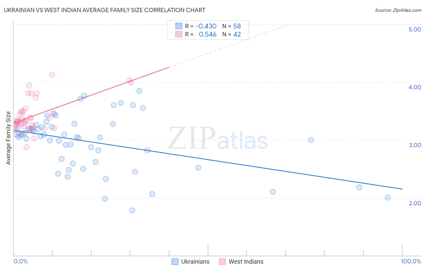 Ukrainian vs West Indian Average Family Size