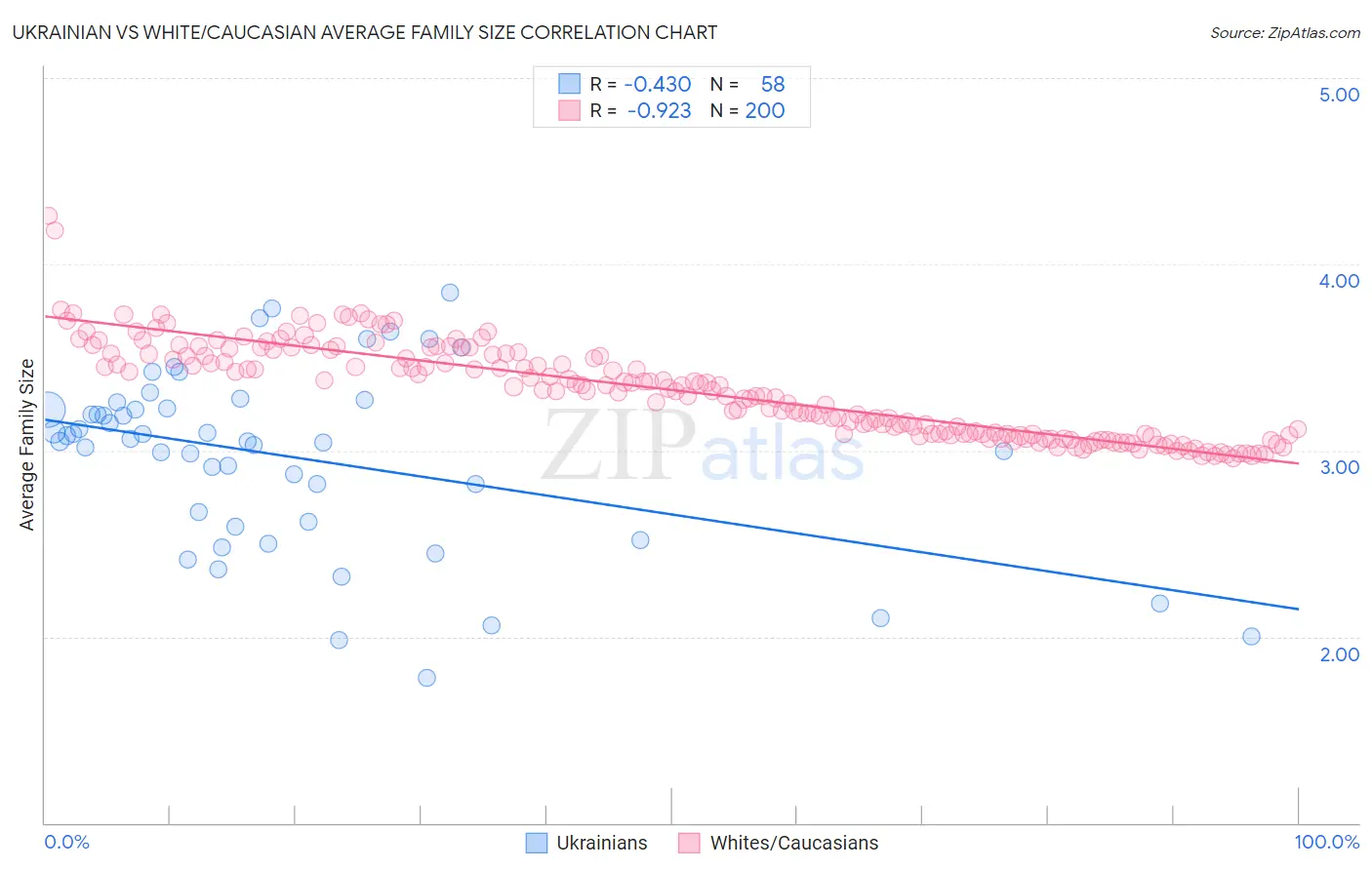 Ukrainian vs White/Caucasian Average Family Size