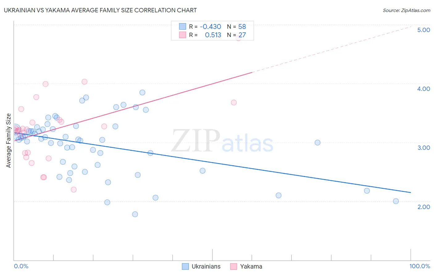 Ukrainian vs Yakama Average Family Size