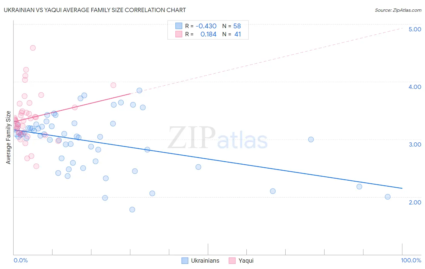 Ukrainian vs Yaqui Average Family Size