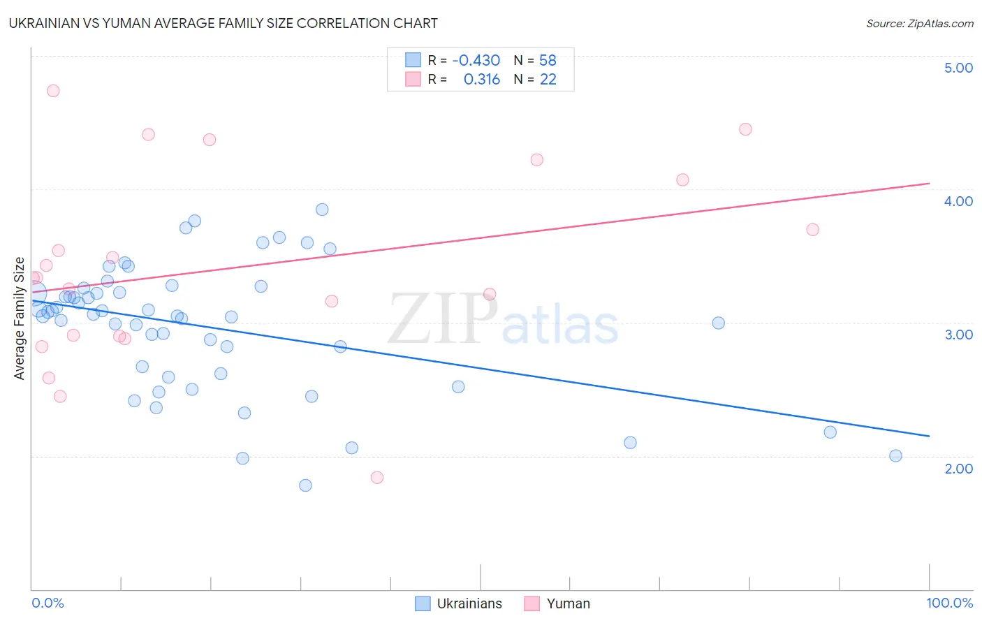 Ukrainian vs Yuman Average Family Size