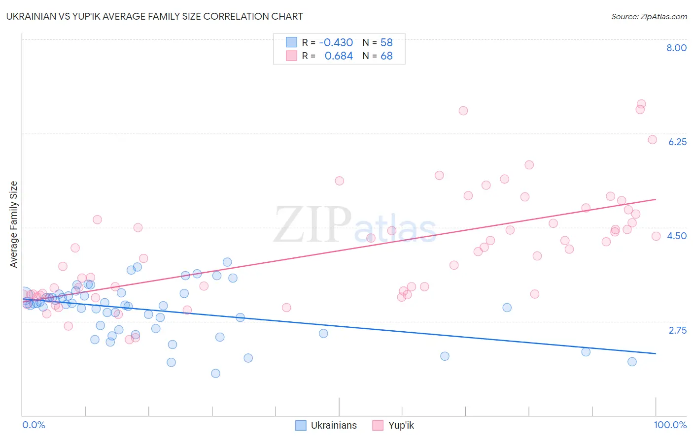 Ukrainian vs Yup'ik Average Family Size