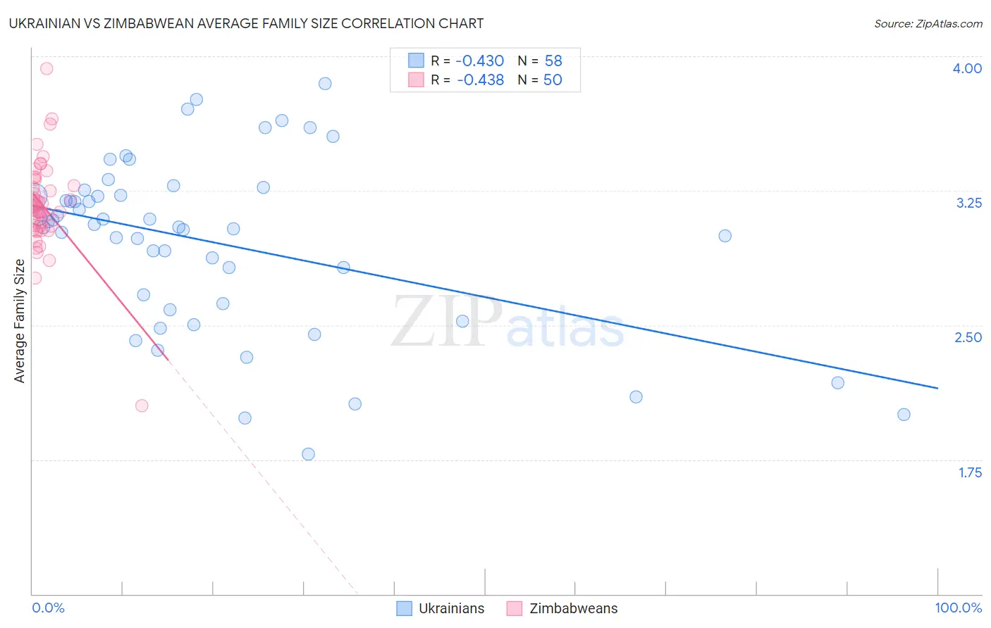 Ukrainian vs Zimbabwean Average Family Size