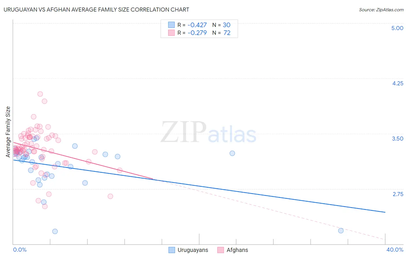 Uruguayan vs Afghan Average Family Size