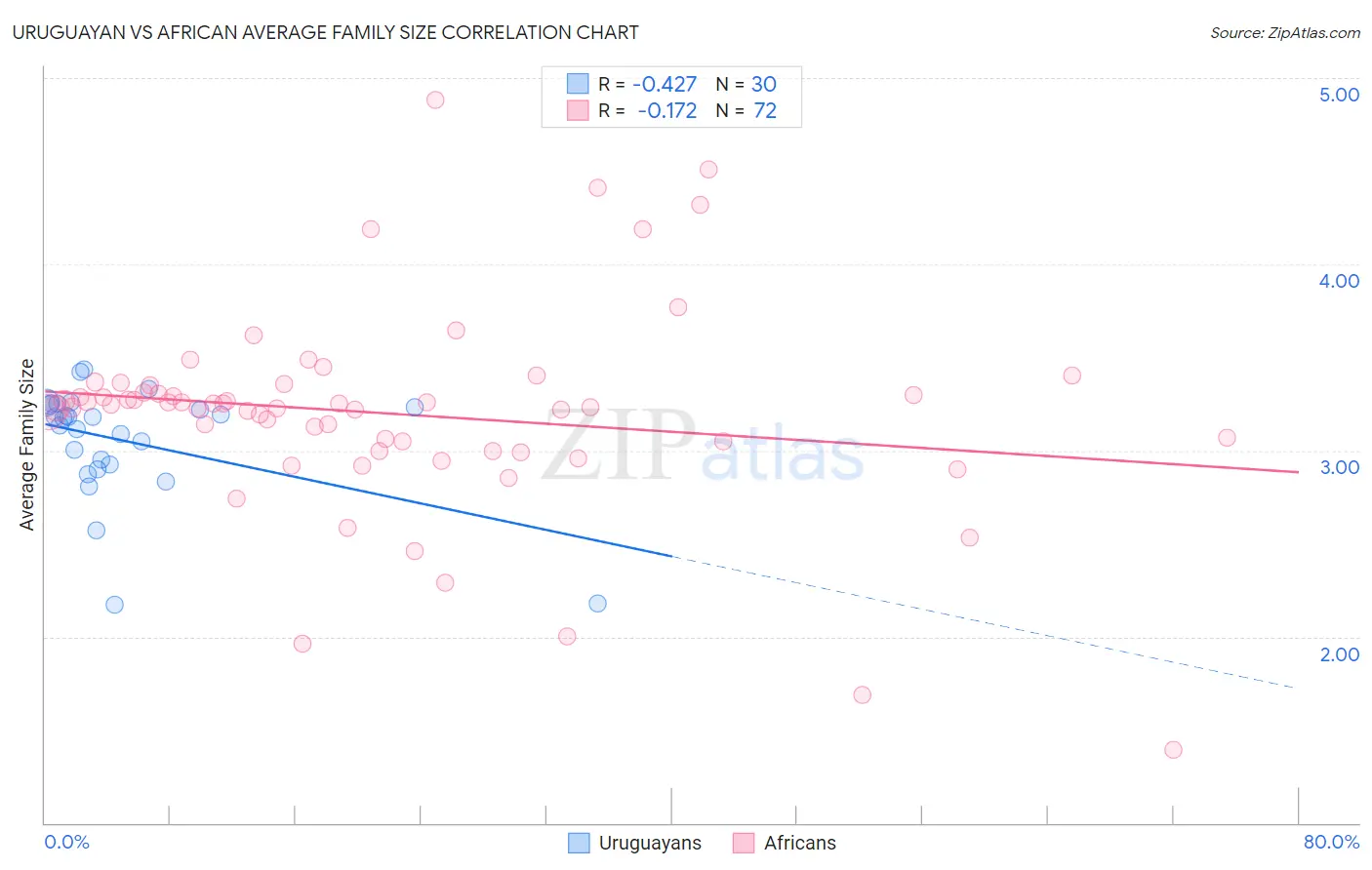 Uruguayan vs African Average Family Size
