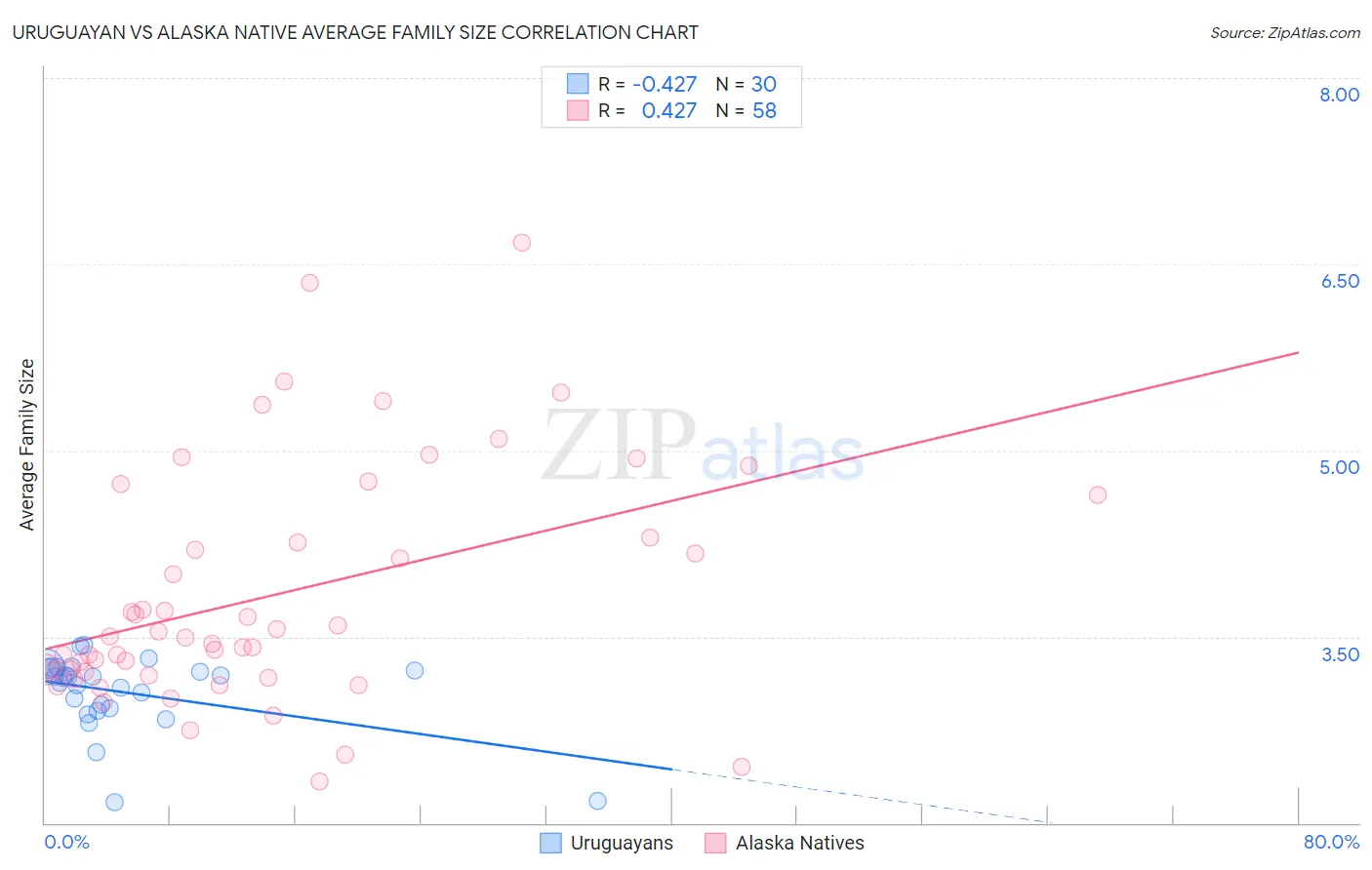 Uruguayan vs Alaska Native Average Family Size