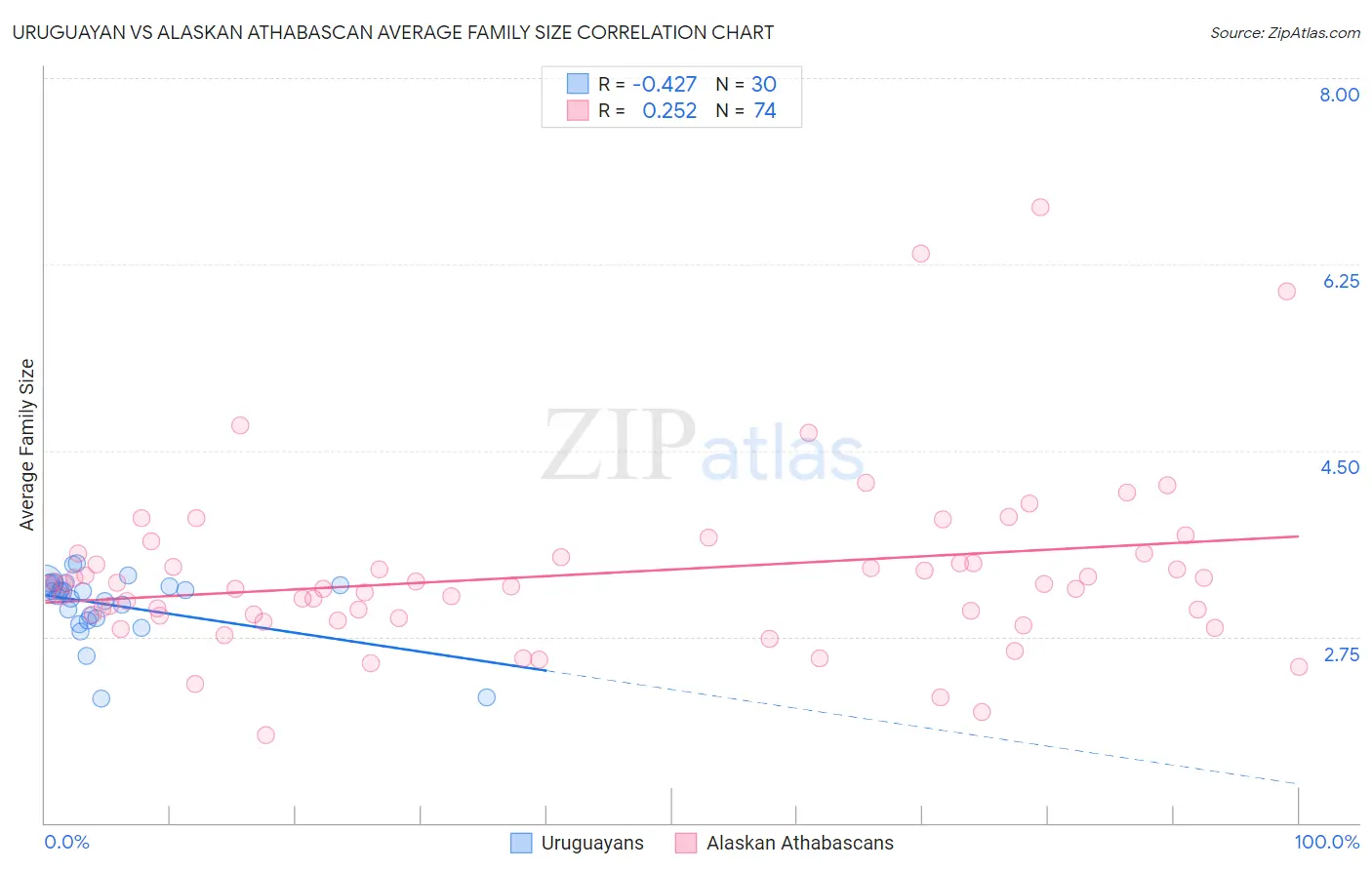 Uruguayan vs Alaskan Athabascan Average Family Size