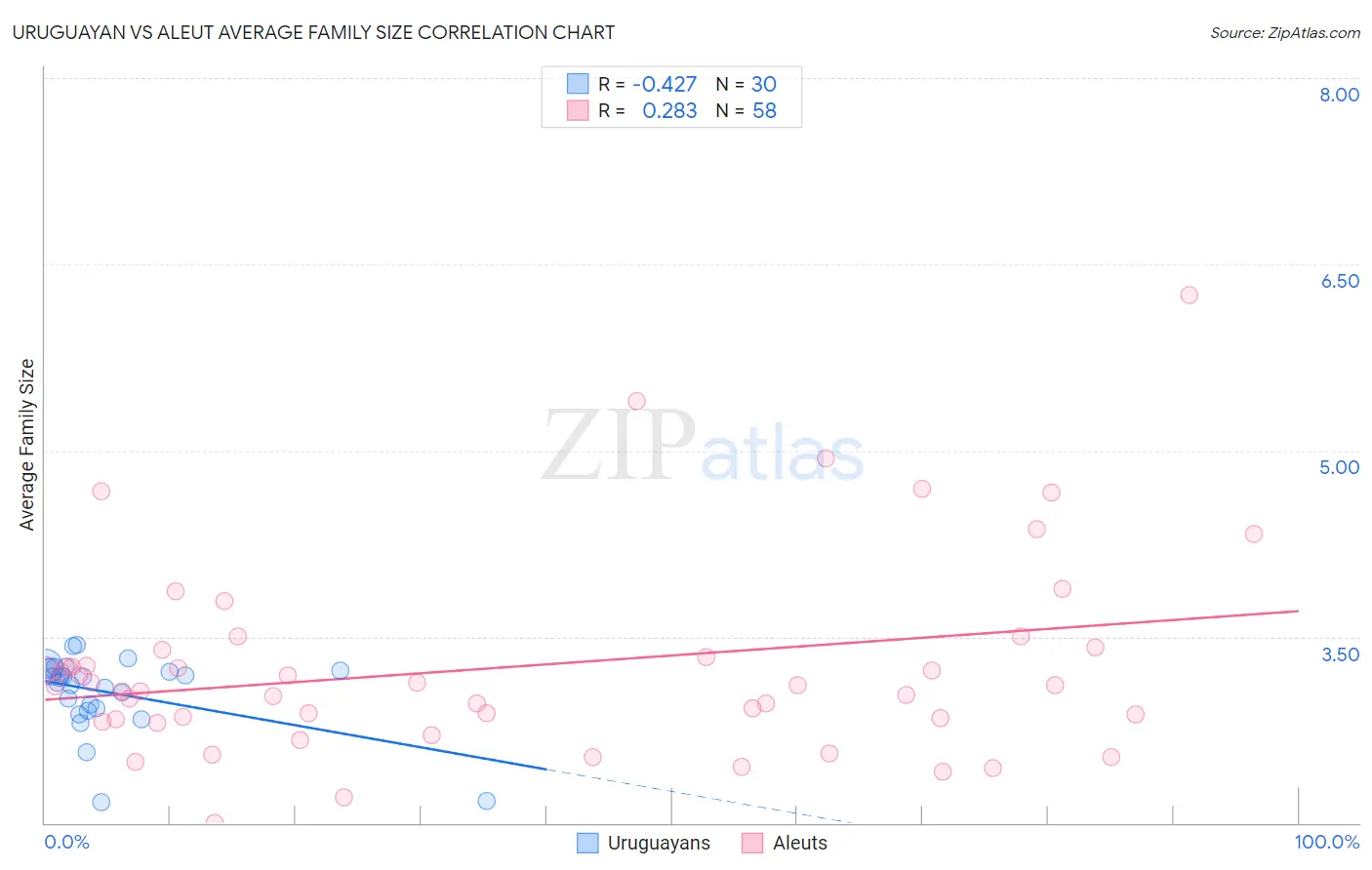 Uruguayan vs Aleut Average Family Size