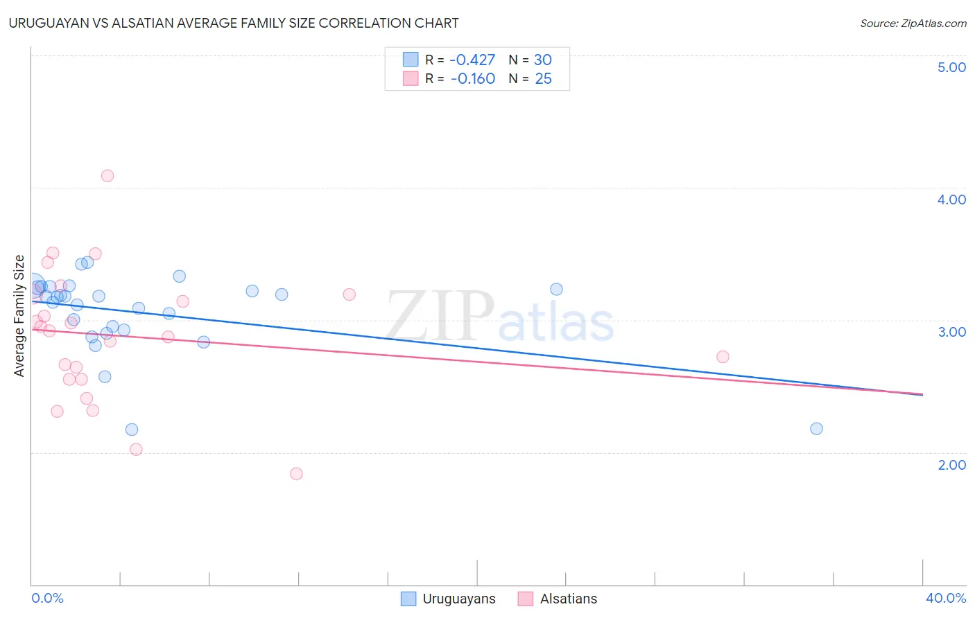 Uruguayan vs Alsatian Average Family Size