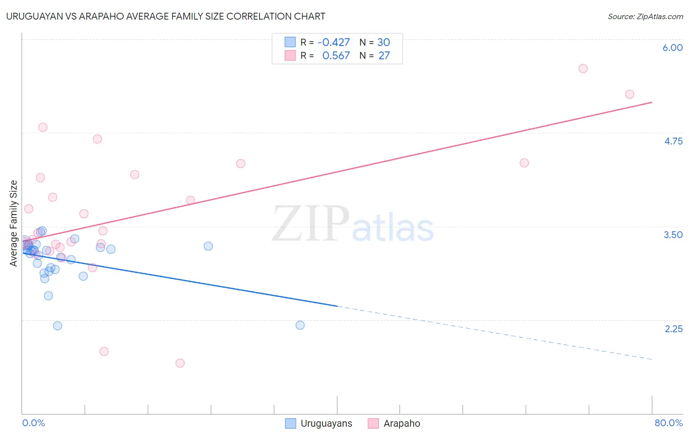 Uruguayan vs Arapaho Average Family Size