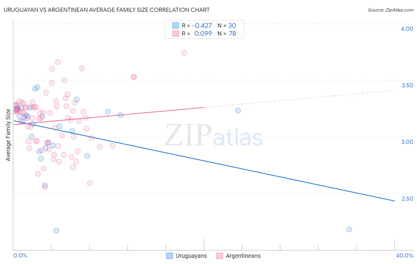 Uruguayan vs Argentinean Average Family Size