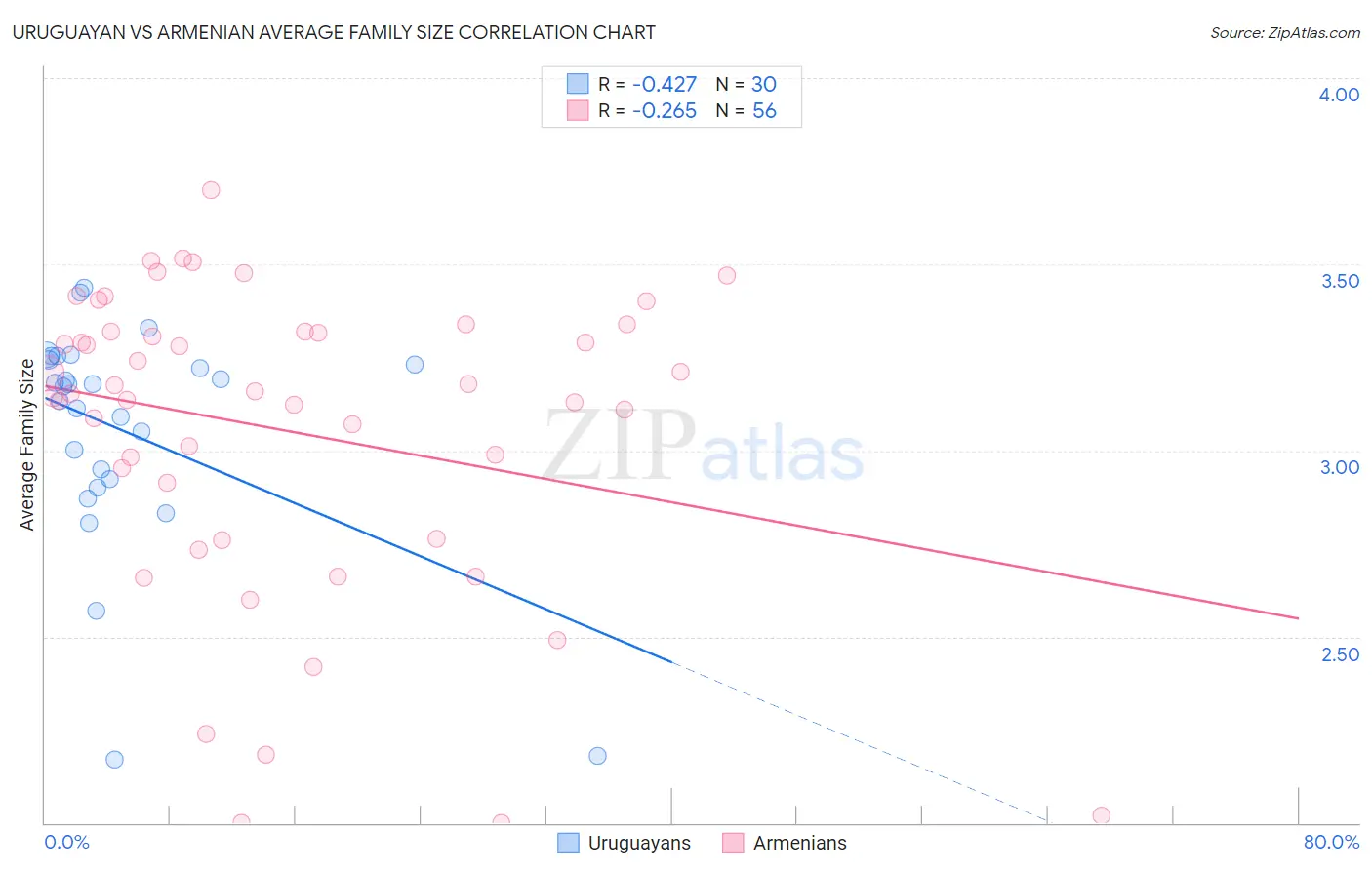 Uruguayan vs Armenian Average Family Size