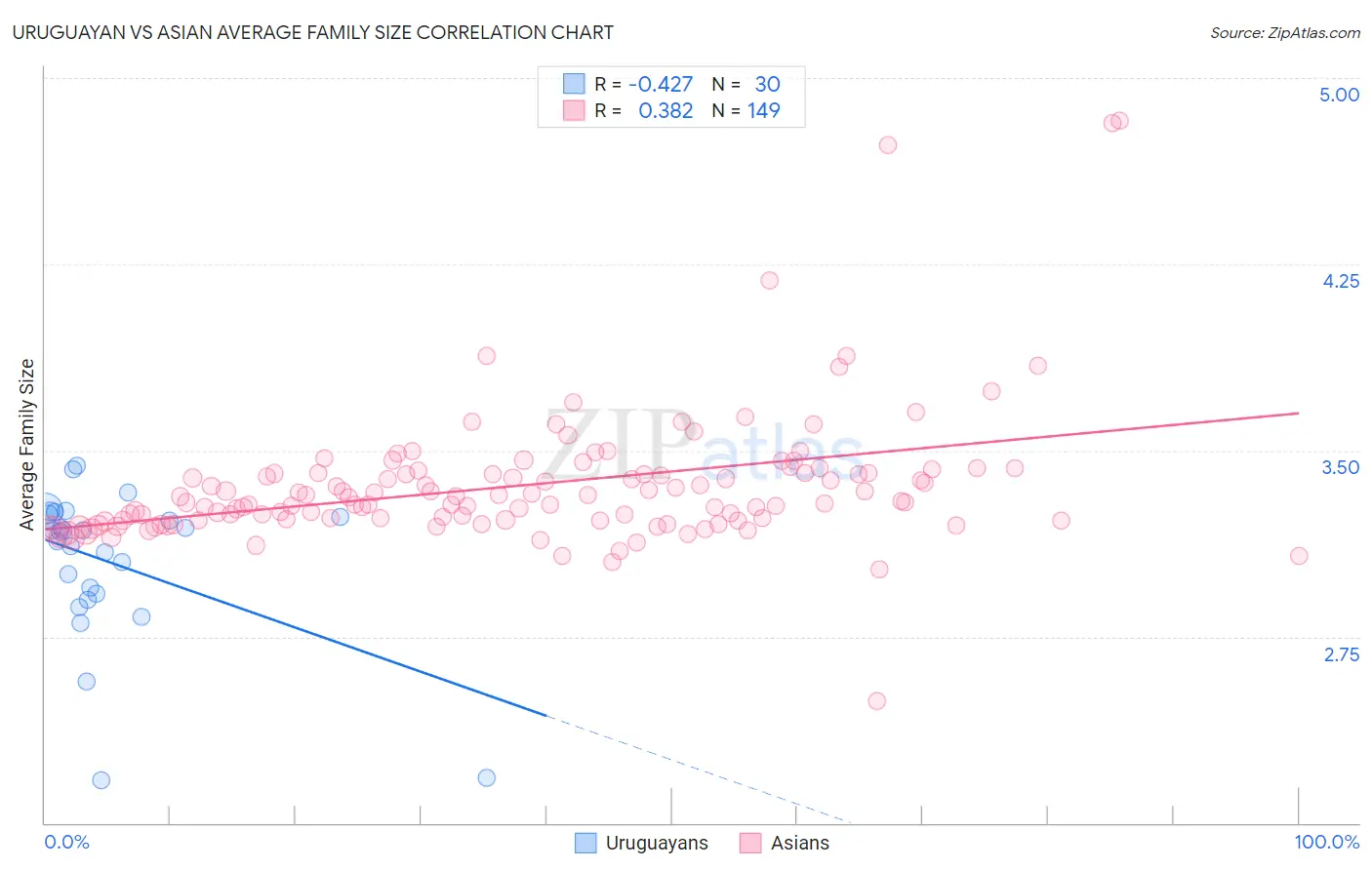 Uruguayan vs Asian Average Family Size