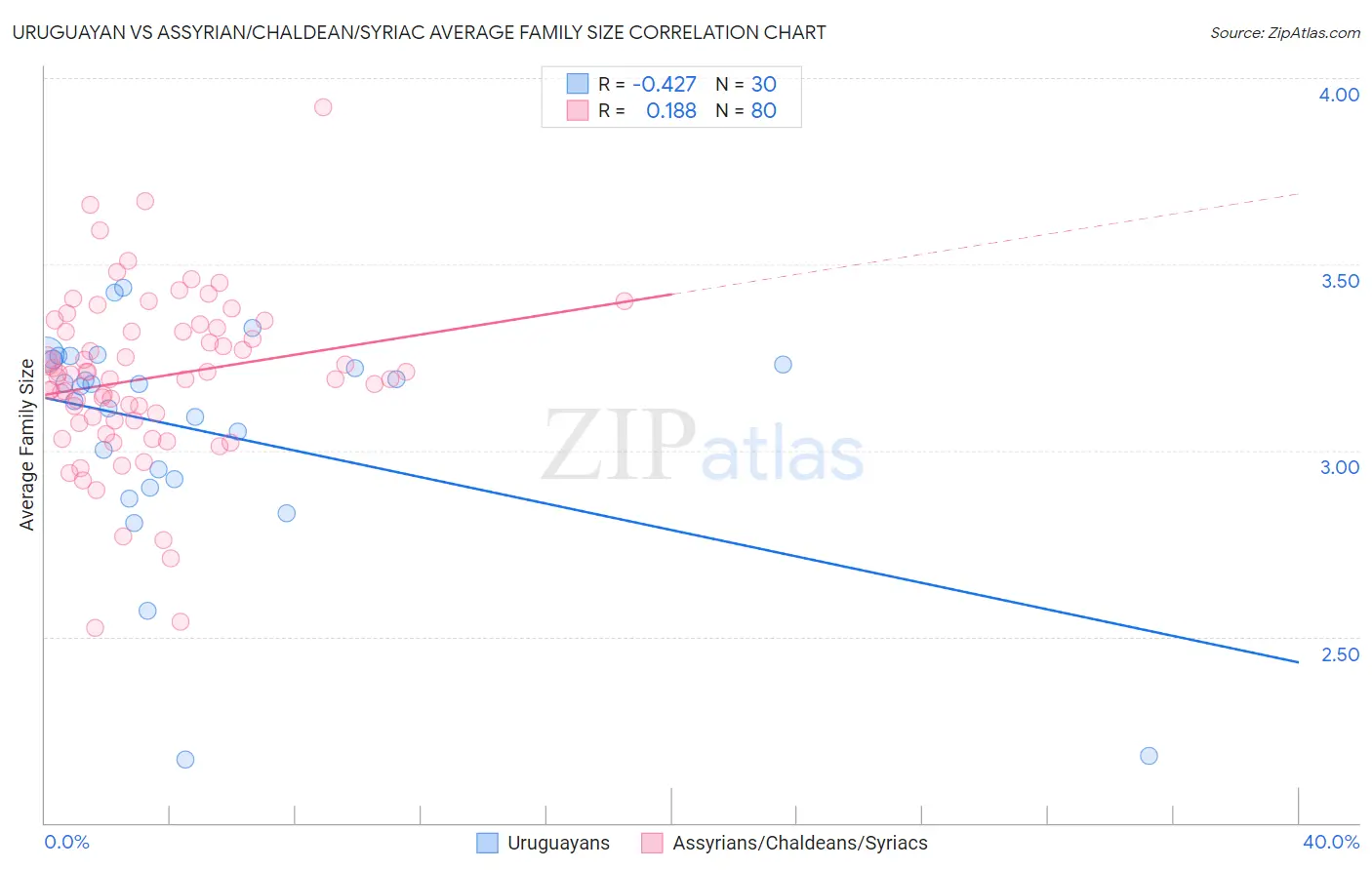 Uruguayan vs Assyrian/Chaldean/Syriac Average Family Size