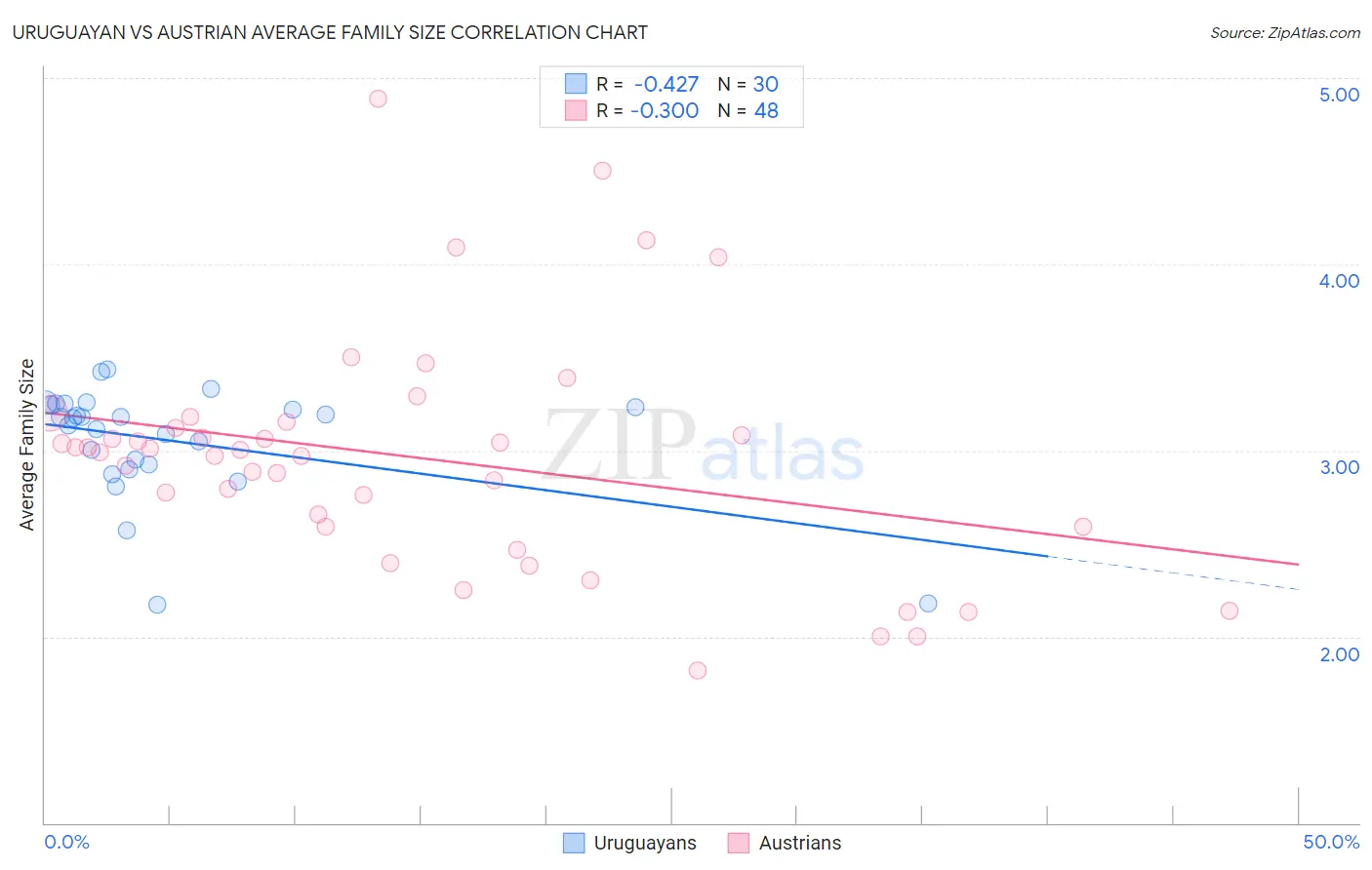 Uruguayan vs Austrian Average Family Size