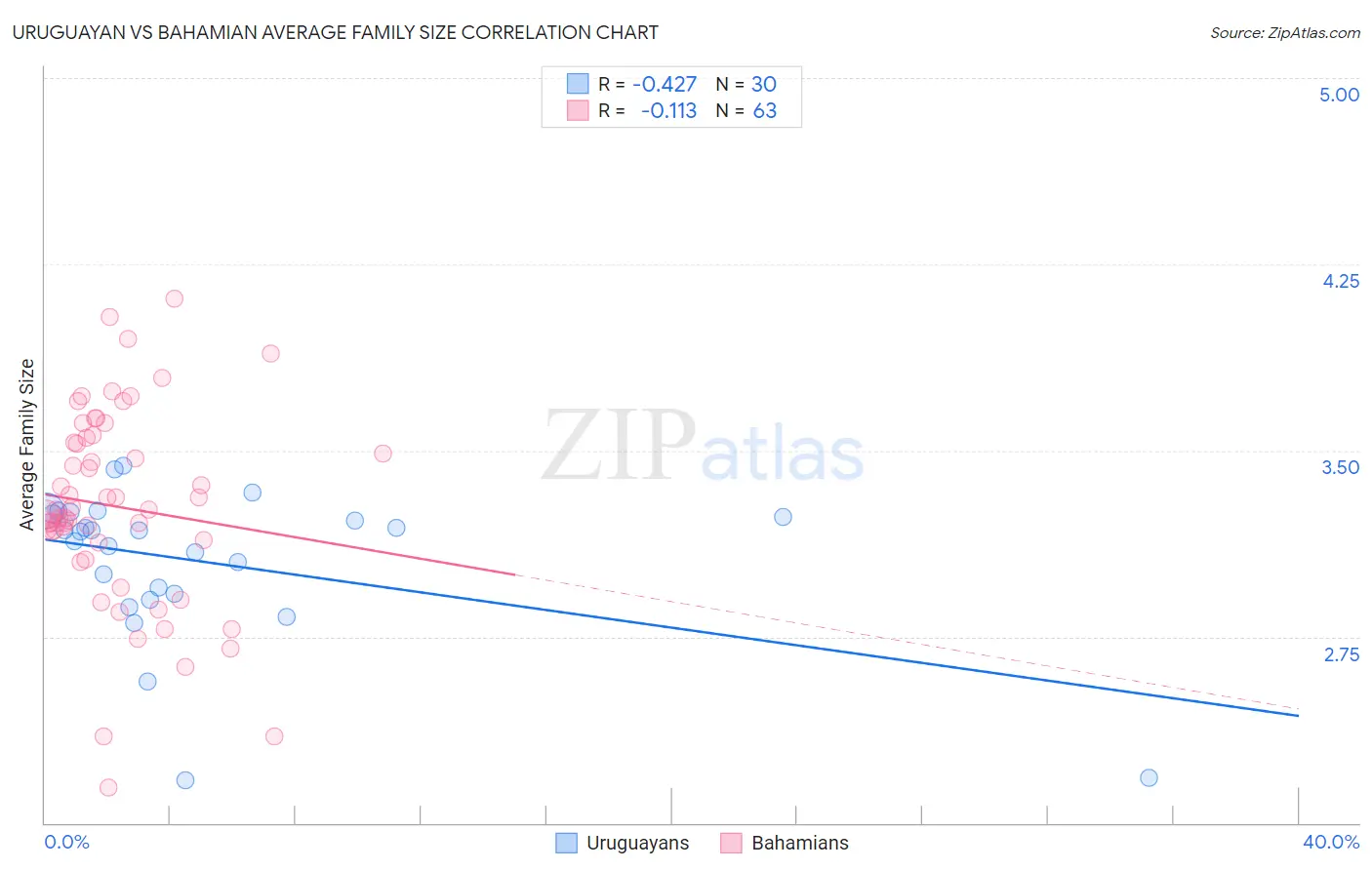 Uruguayan vs Bahamian Average Family Size