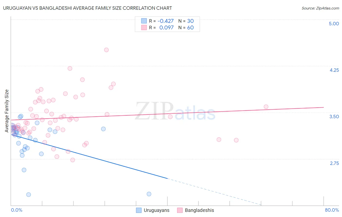 Uruguayan vs Bangladeshi Average Family Size