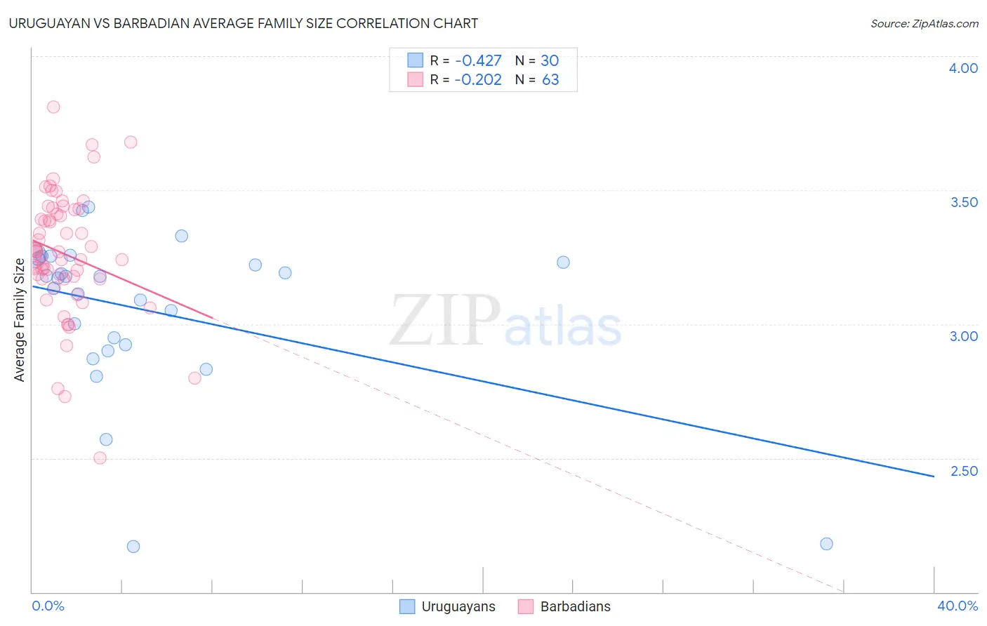 Uruguayan vs Barbadian Average Family Size