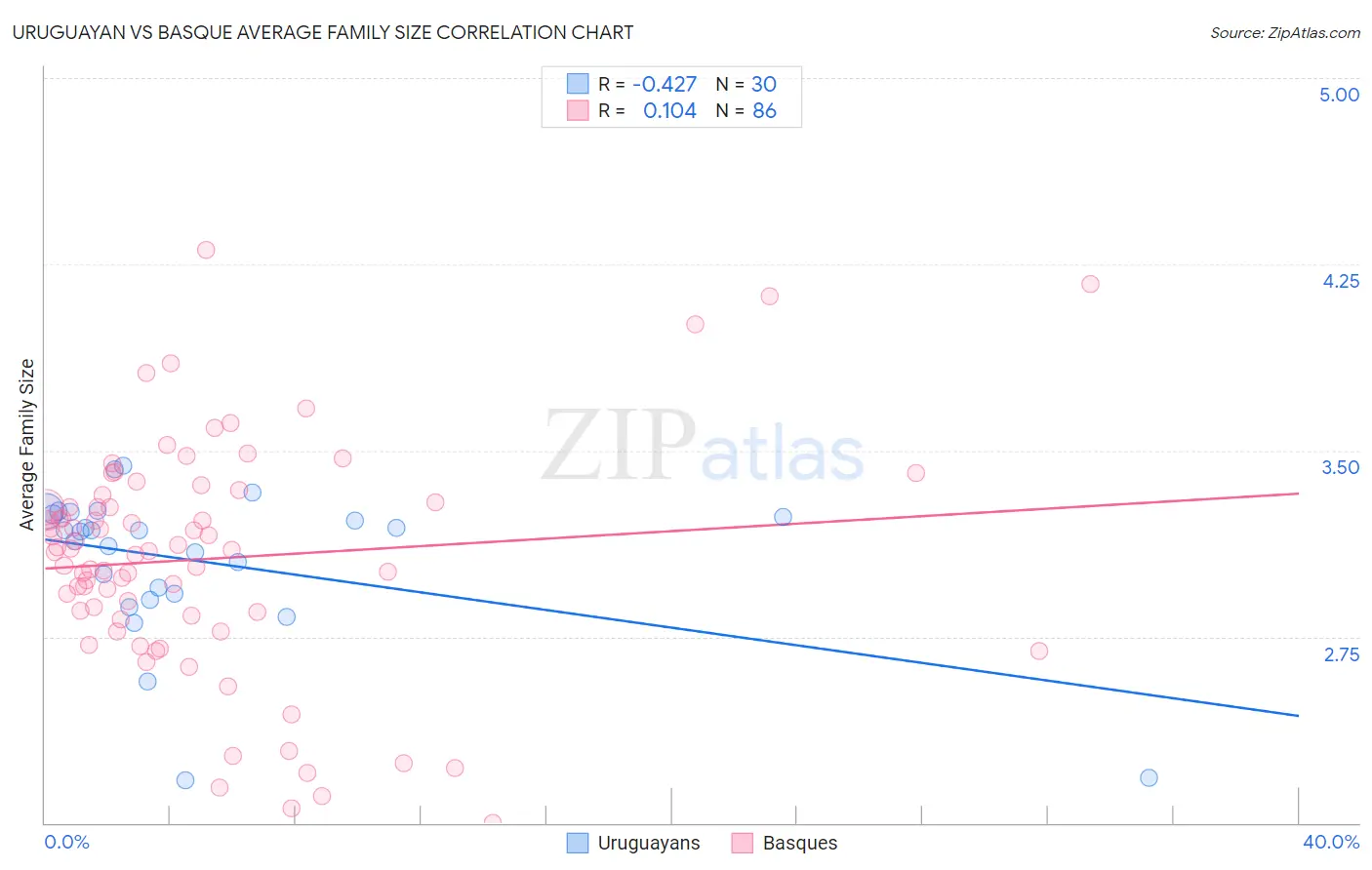 Uruguayan vs Basque Average Family Size