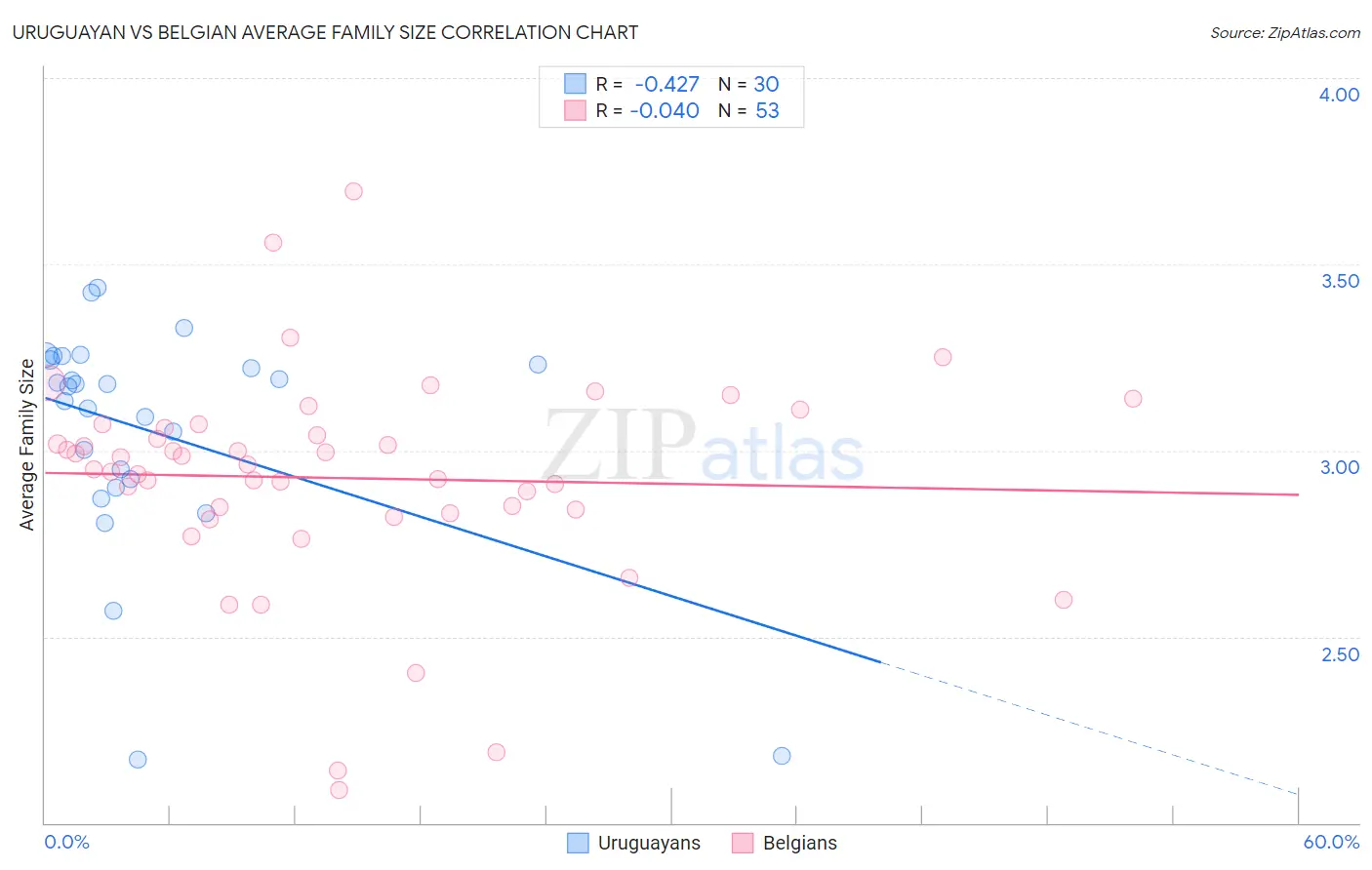 Uruguayan vs Belgian Average Family Size