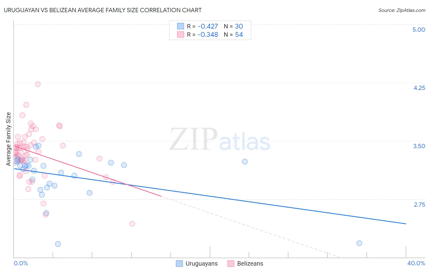 Uruguayan vs Belizean Average Family Size