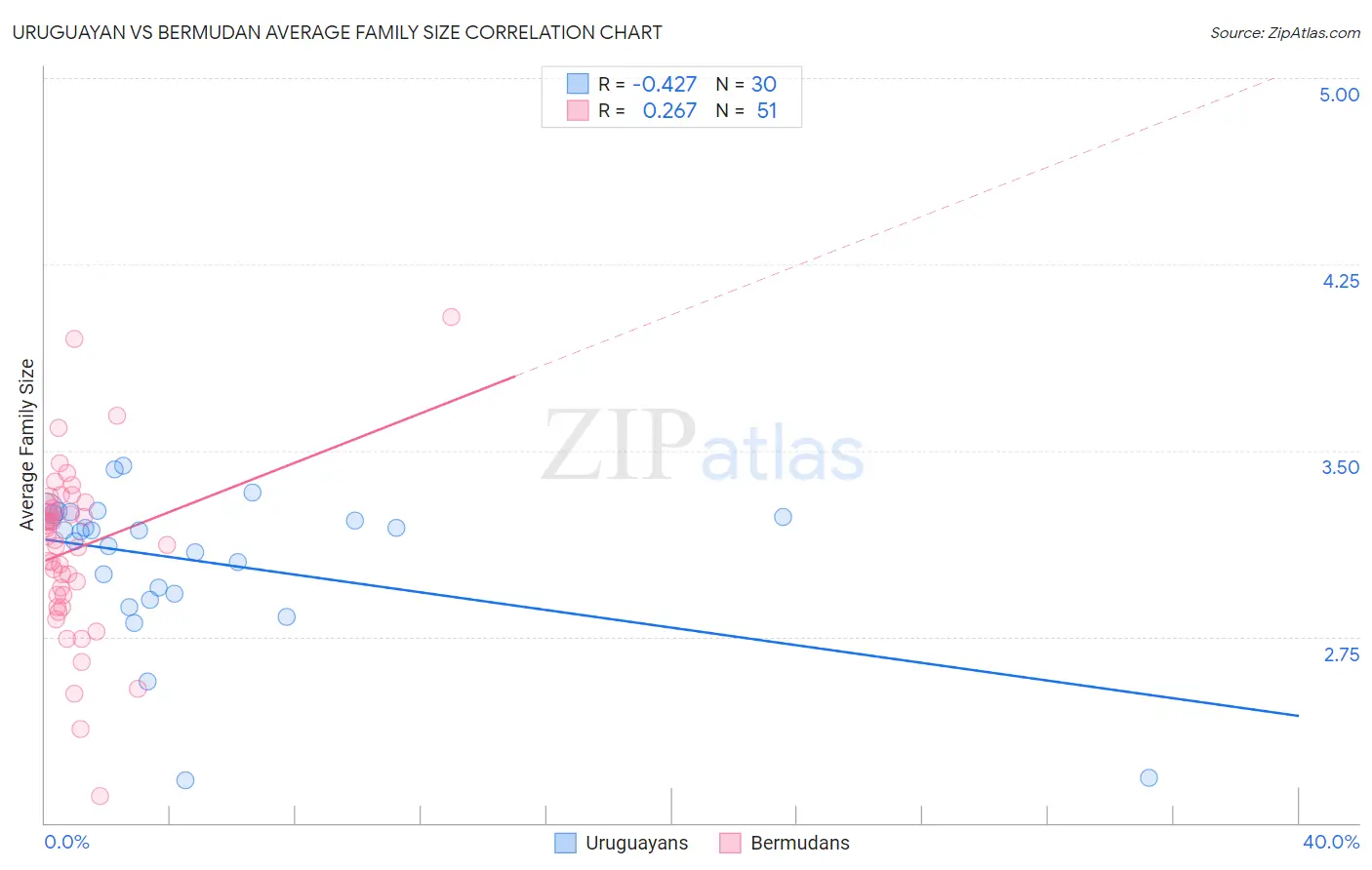 Uruguayan vs Bermudan Average Family Size