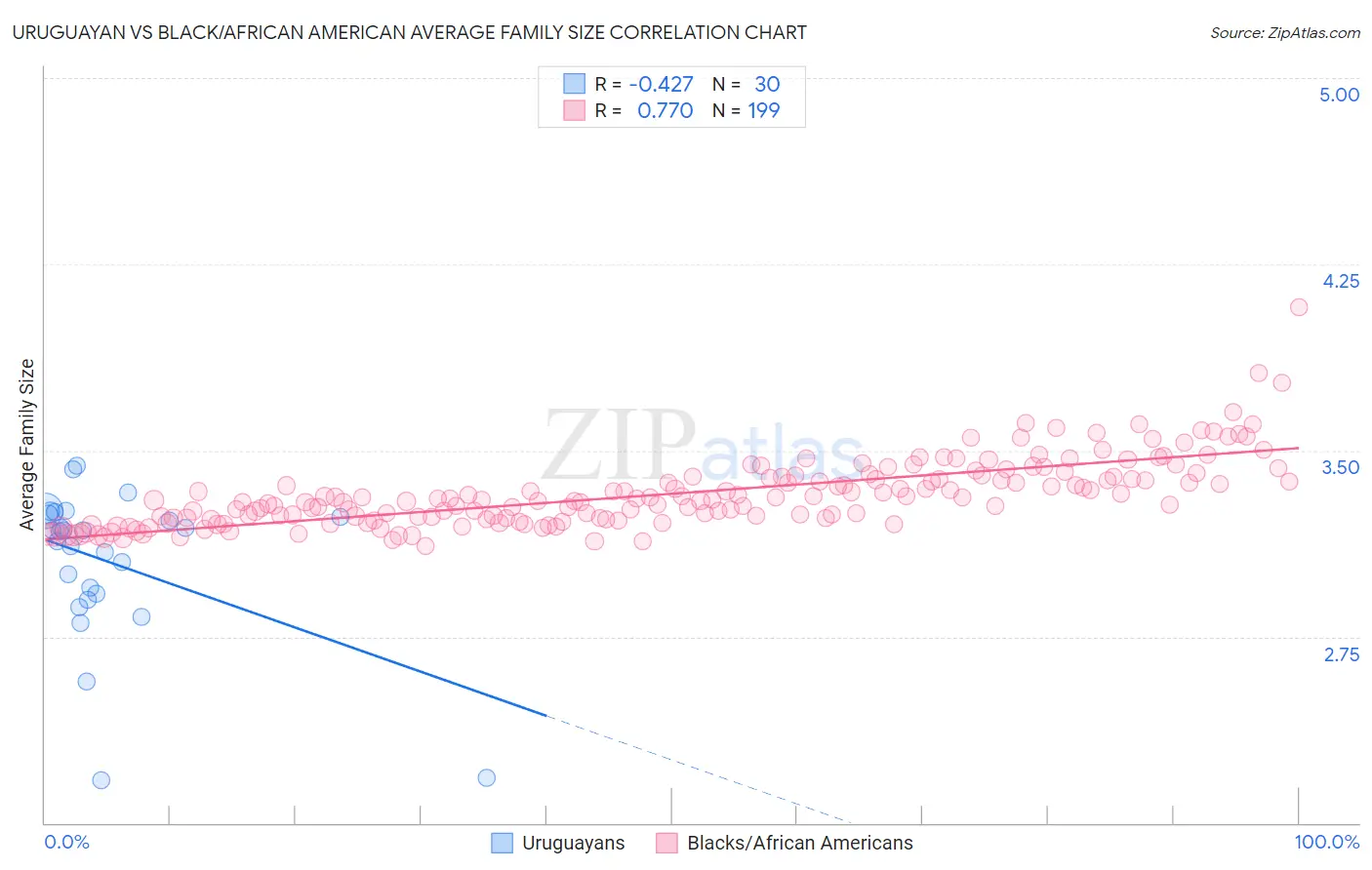 Uruguayan vs Black/African American Average Family Size