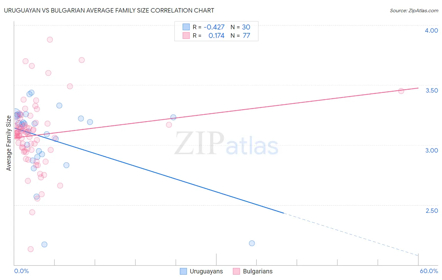Uruguayan vs Bulgarian Average Family Size