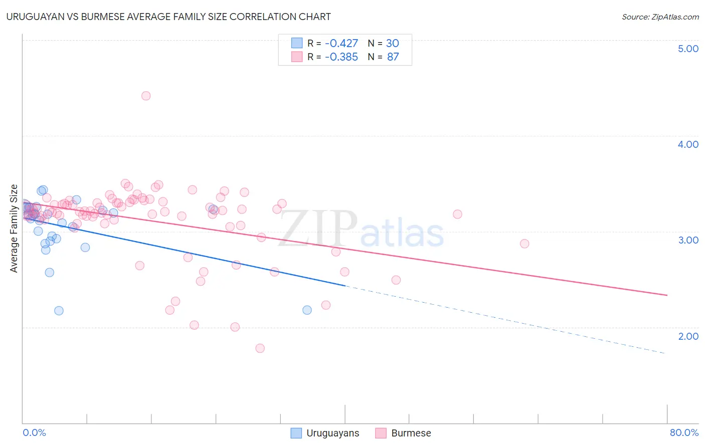 Uruguayan vs Burmese Average Family Size