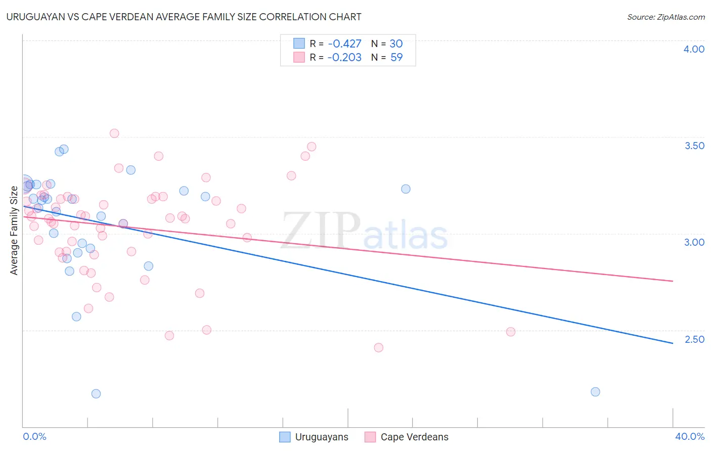 Uruguayan vs Cape Verdean Average Family Size