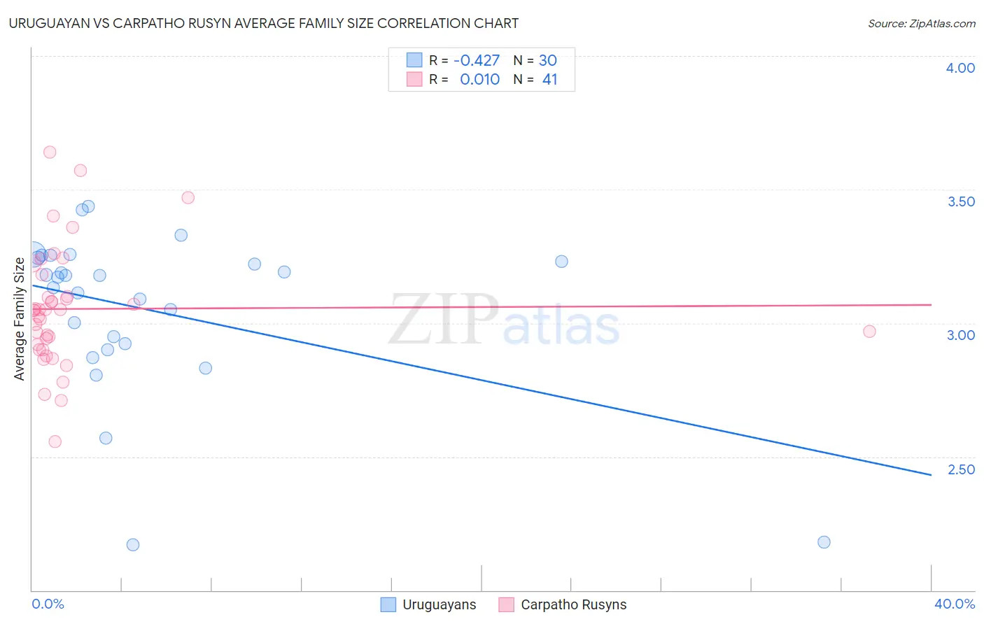Uruguayan vs Carpatho Rusyn Average Family Size