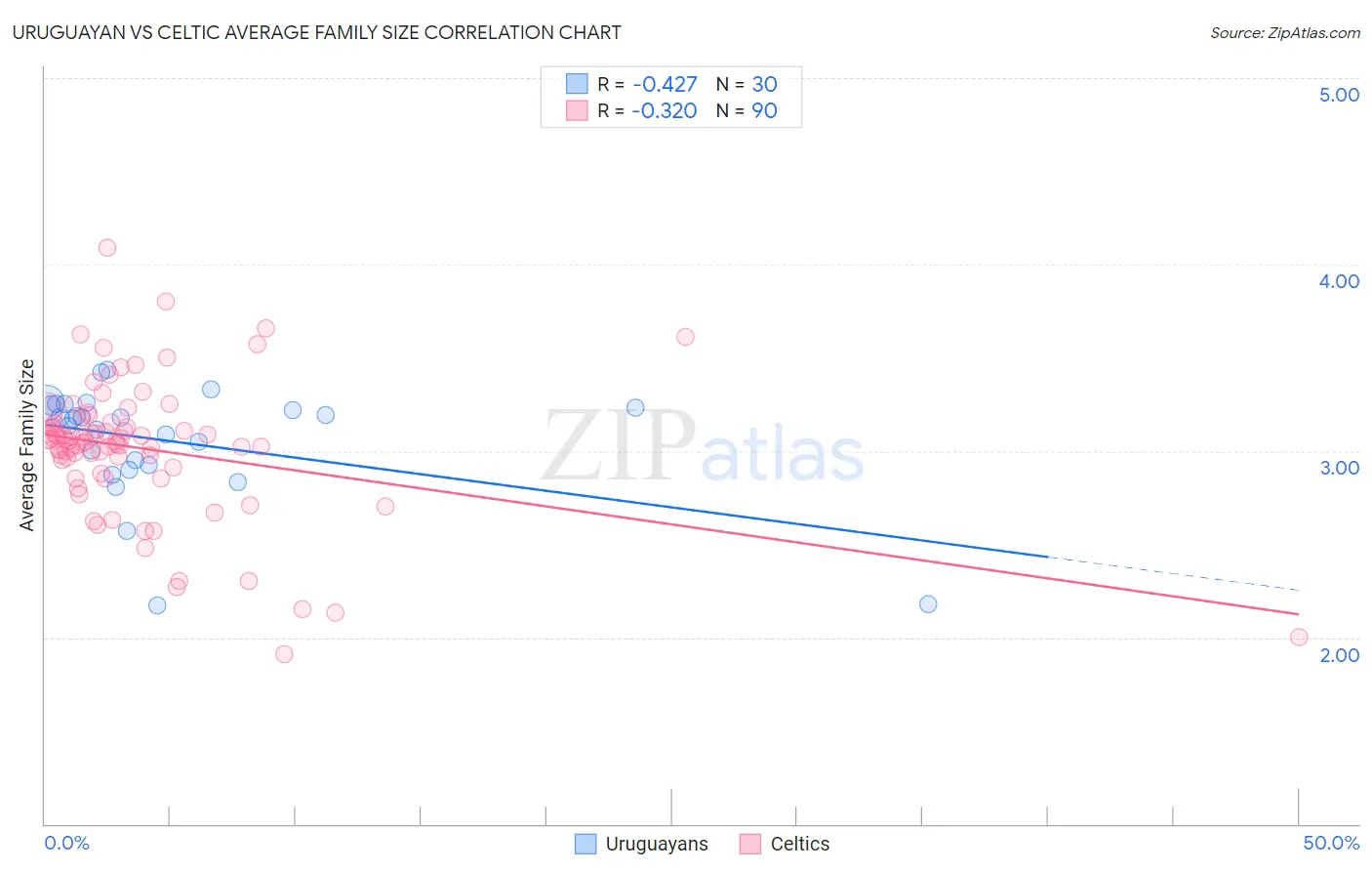 Uruguayan vs Celtic Average Family Size