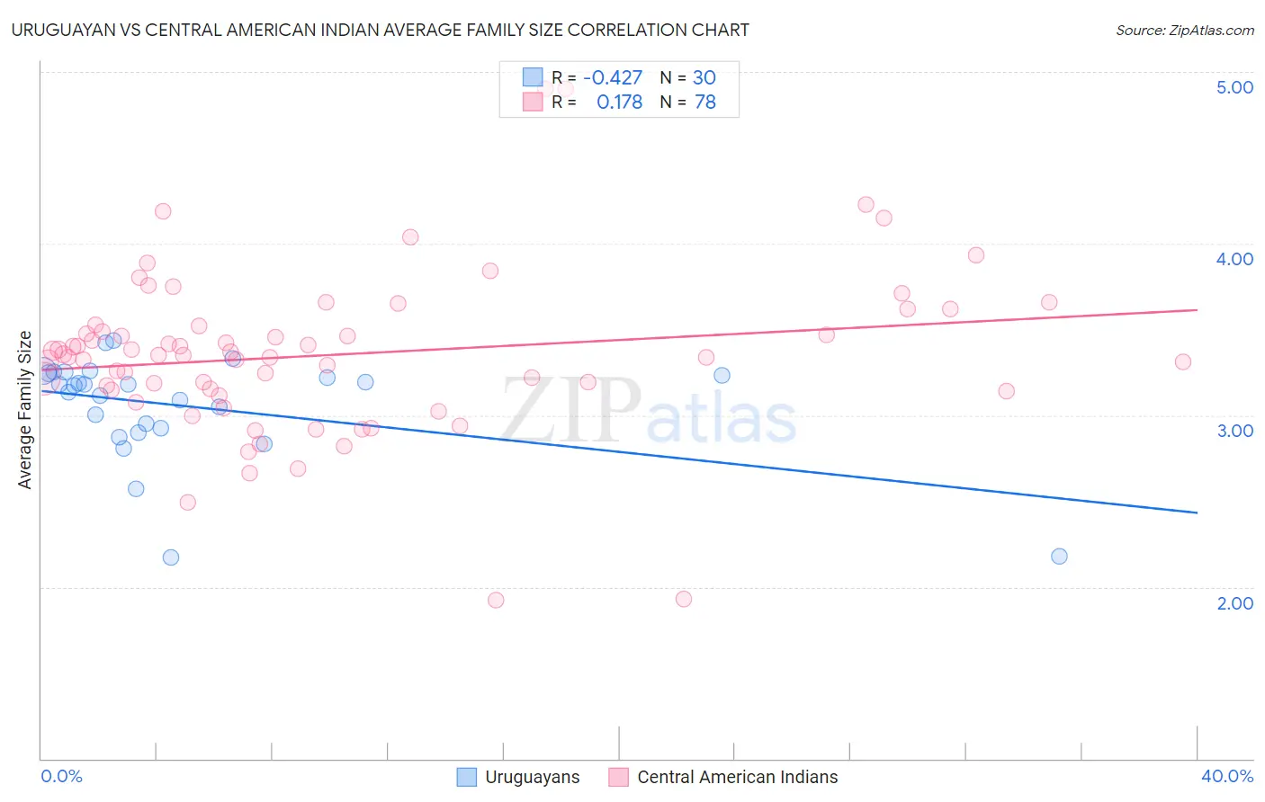 Uruguayan vs Central American Indian Average Family Size