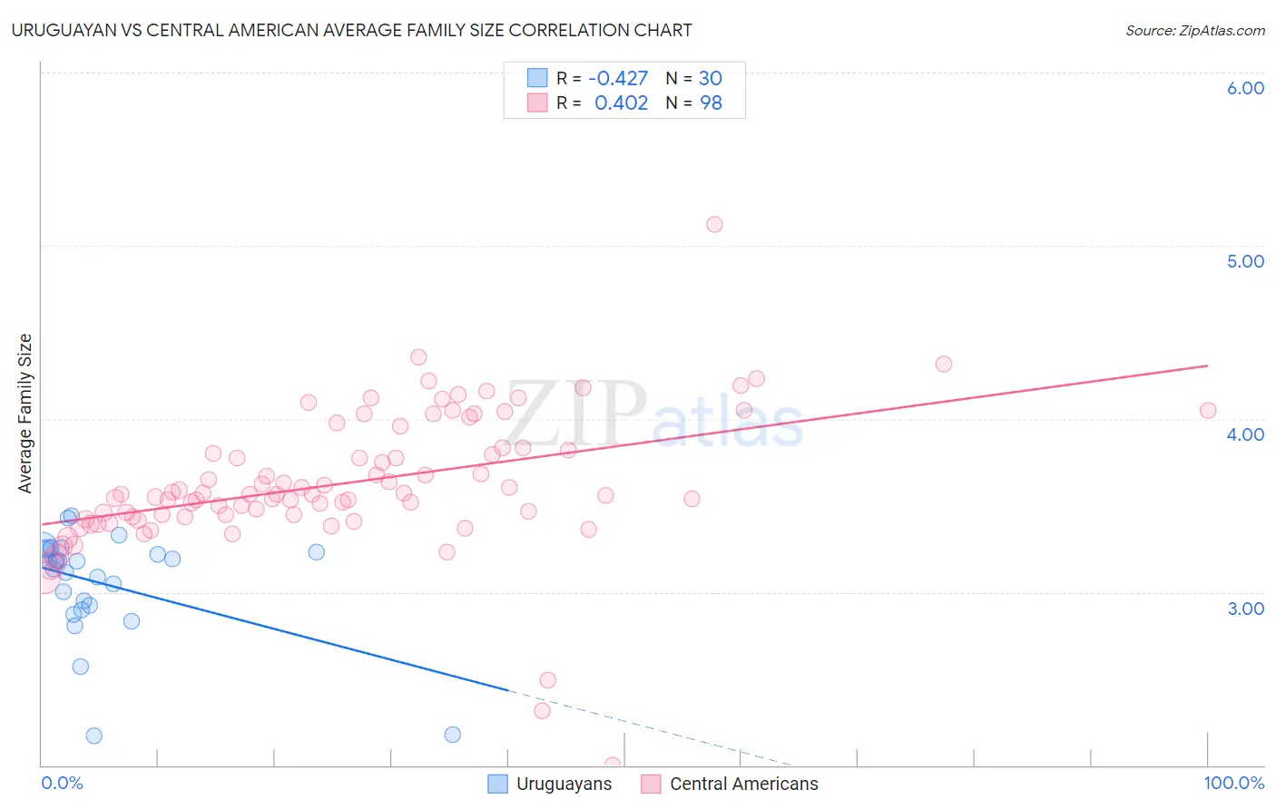 Uruguayan vs Central American Average Family Size