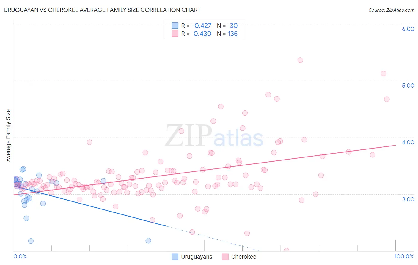 Uruguayan vs Cherokee Average Family Size