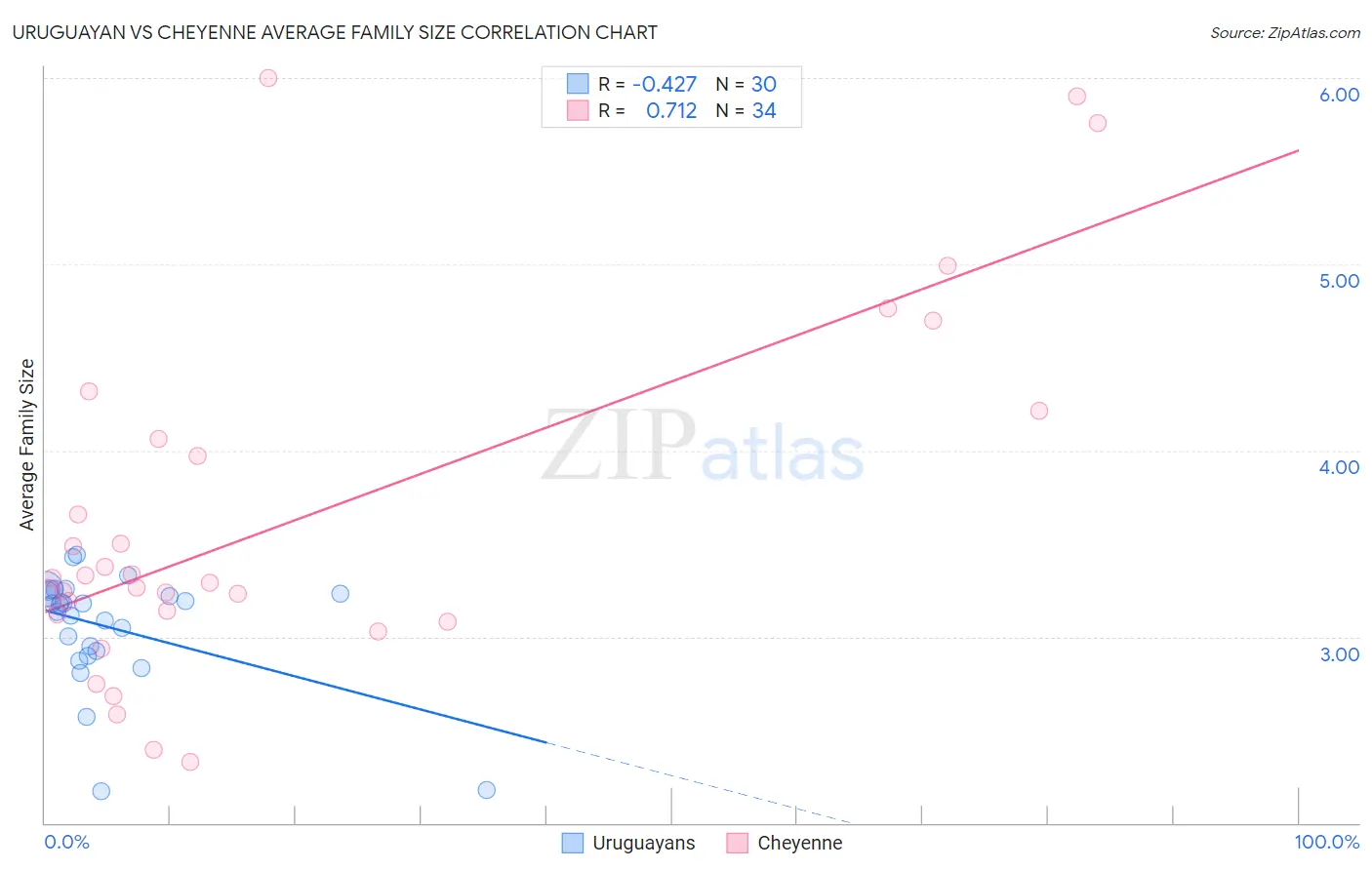 Uruguayan vs Cheyenne Average Family Size