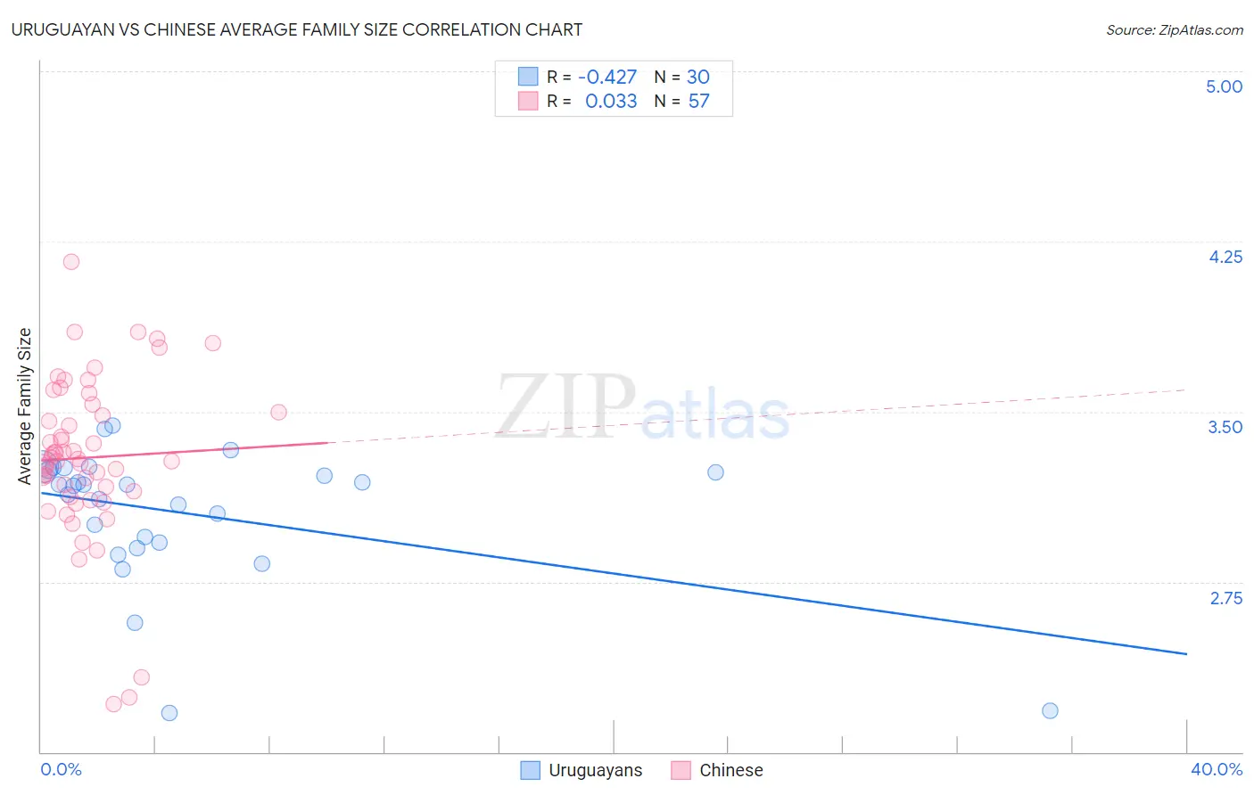 Uruguayan vs Chinese Average Family Size